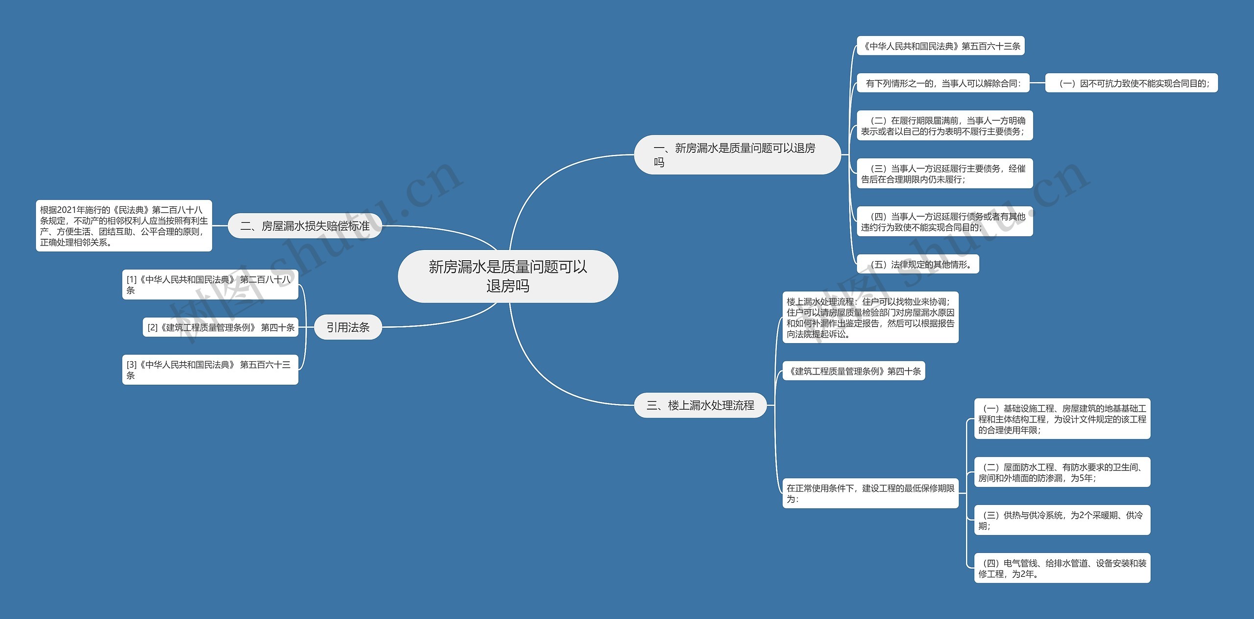 新房漏水是质量问题可以退房吗思维导图