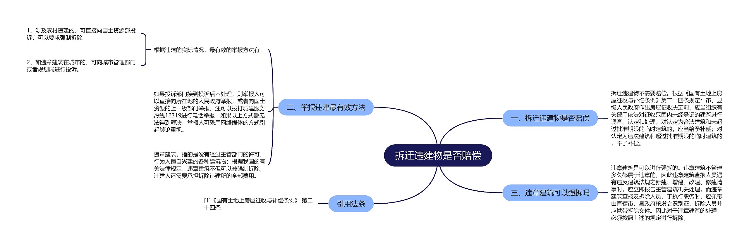 拆迁违建物是否赔偿思维导图