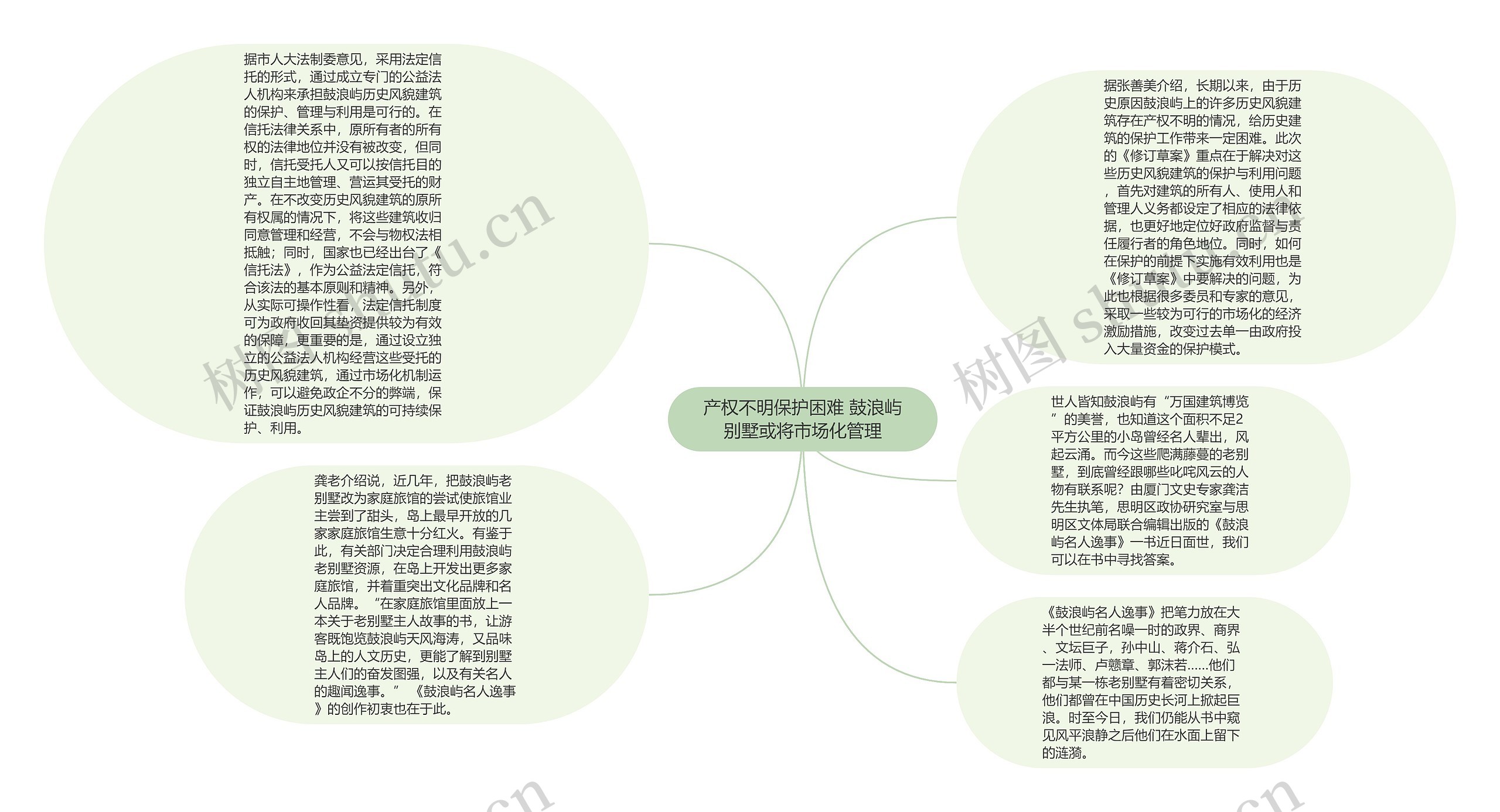 产权不明保护困难 鼓浪屿别墅或将市场化管理思维导图