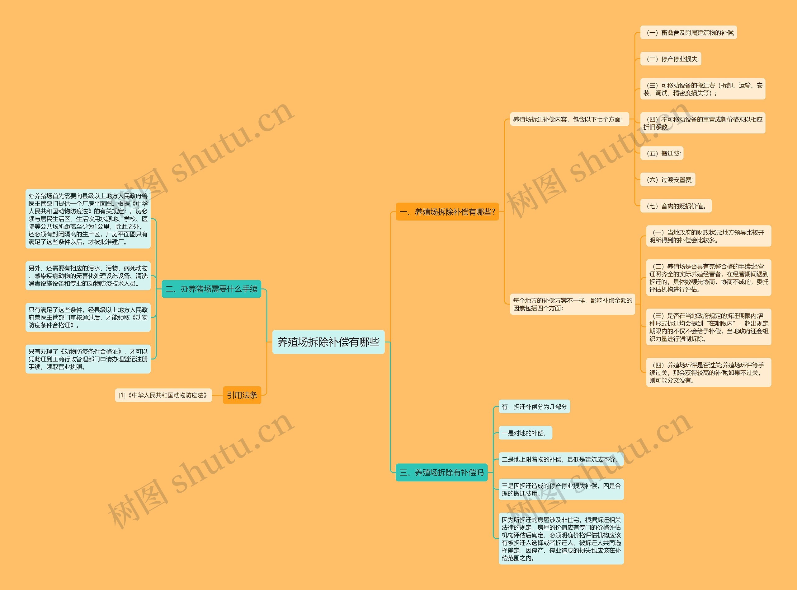 养殖场拆除补偿有哪些思维导图