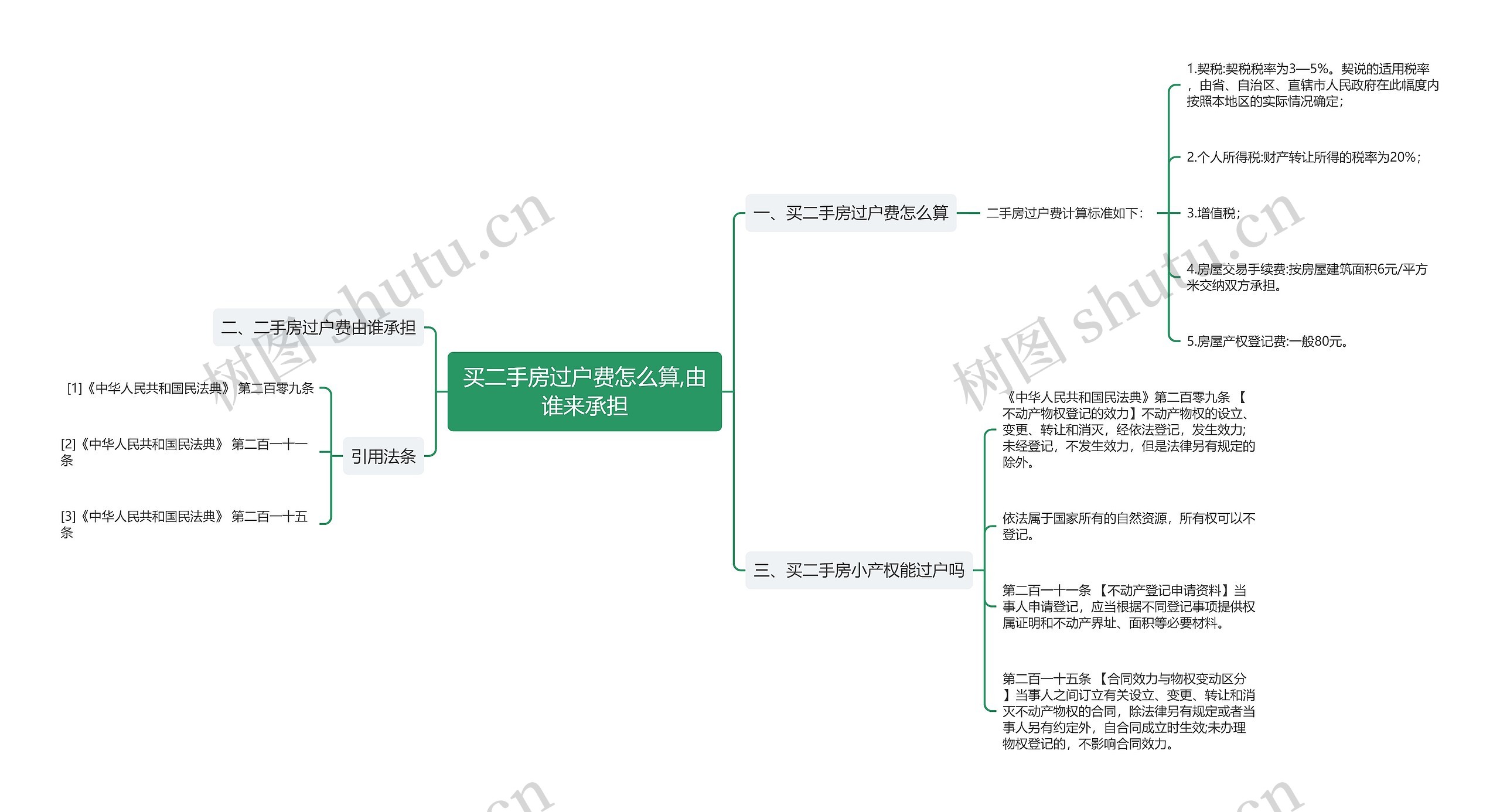 买二手房过户费怎么算,由谁来承担思维导图