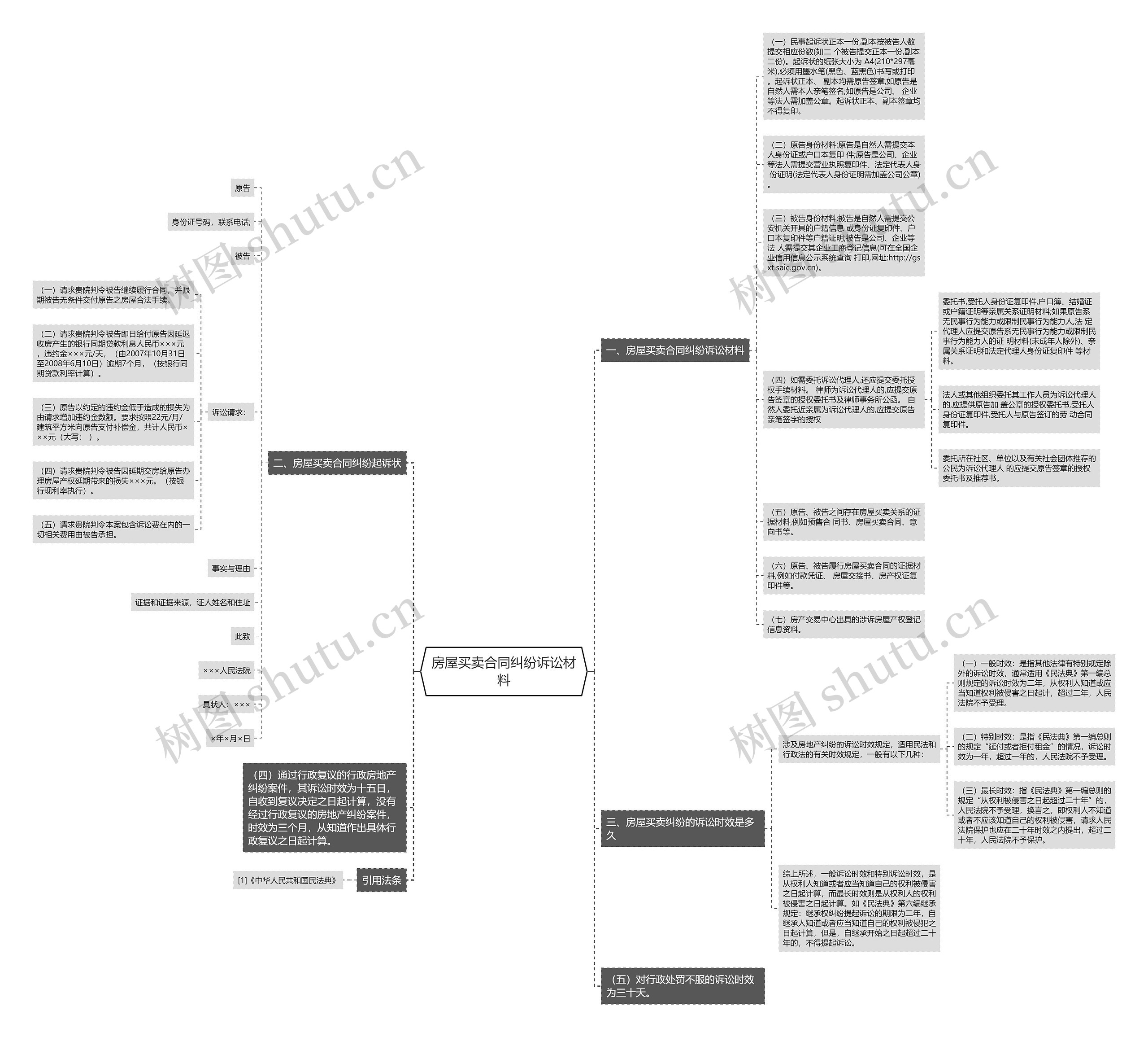 房屋买卖合同纠纷诉讼材料思维导图