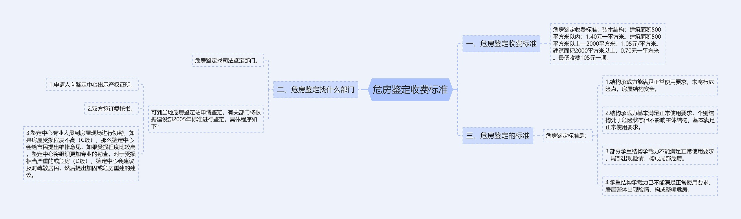 危房鉴定收费标准思维导图