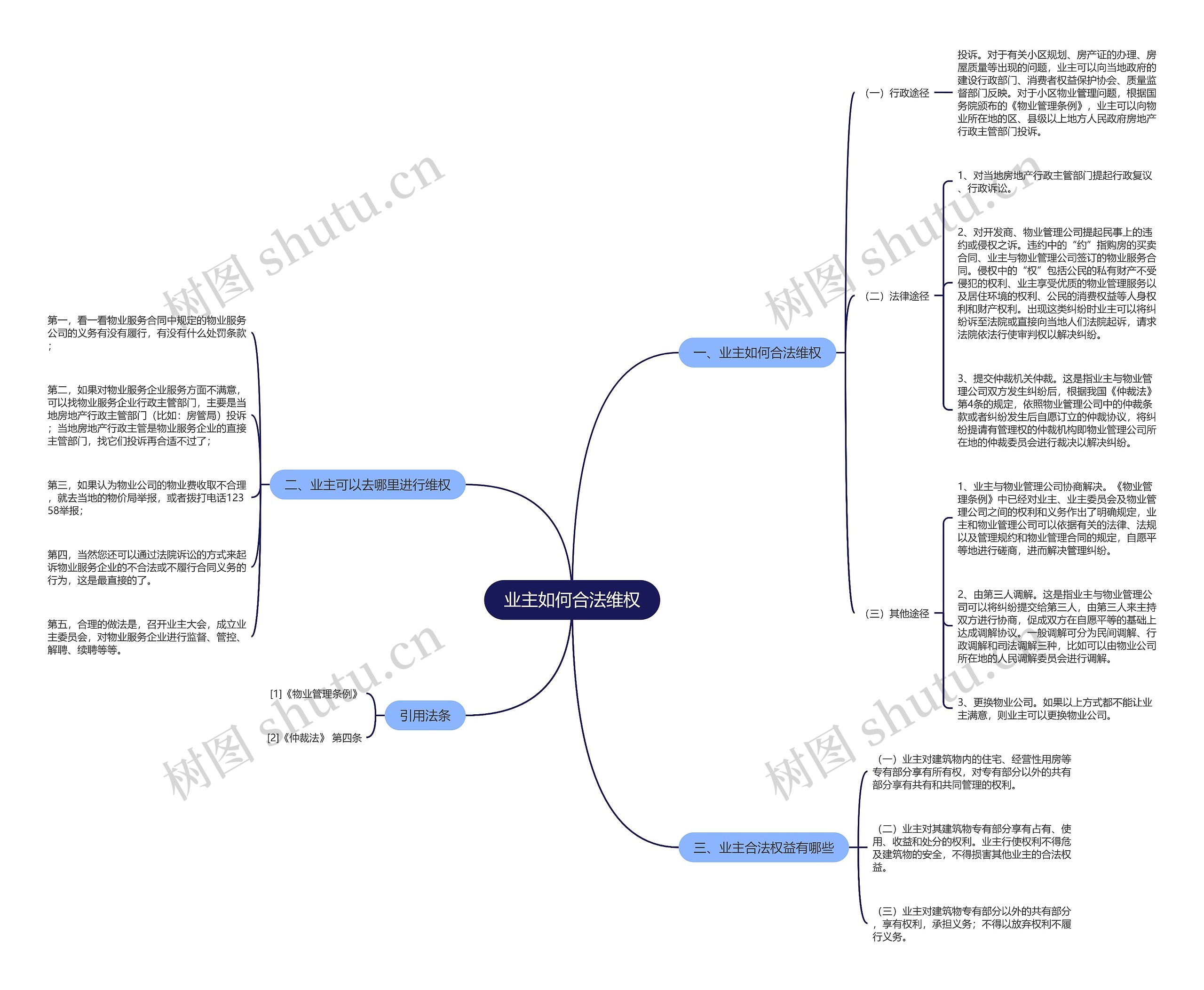 业主如何合法维权思维导图