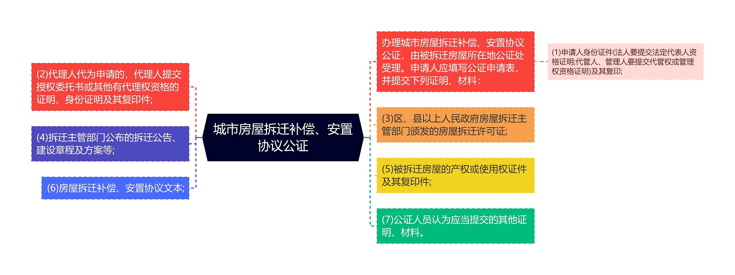 城市房屋拆迁补偿、安置协议公证思维导图