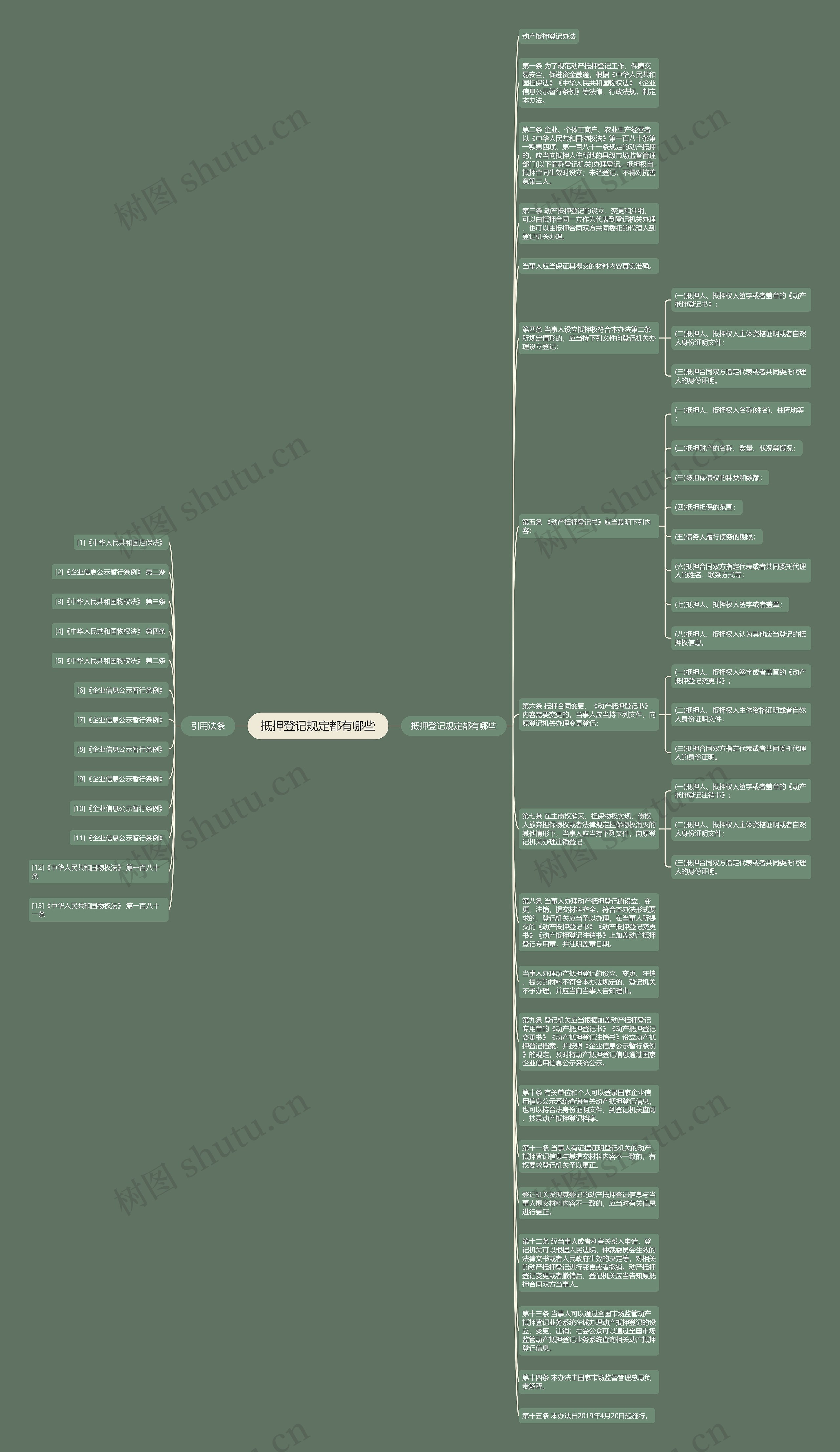 抵押登记规定都有哪些思维导图