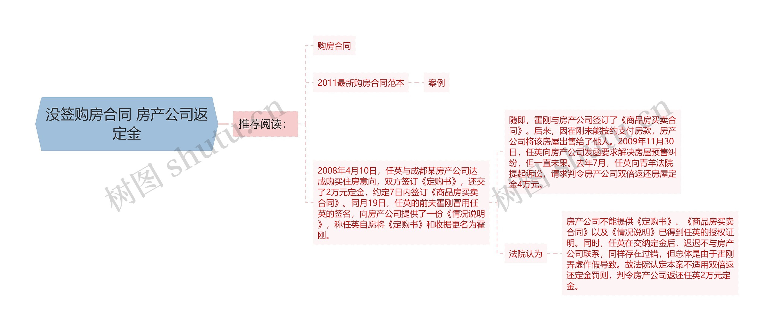 没签购房合同 房产公司返定金思维导图