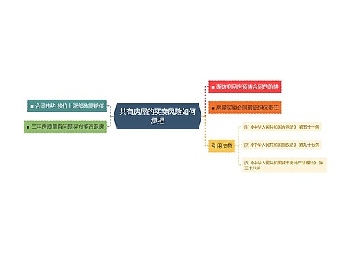 共有房屋的买卖风险如何承担