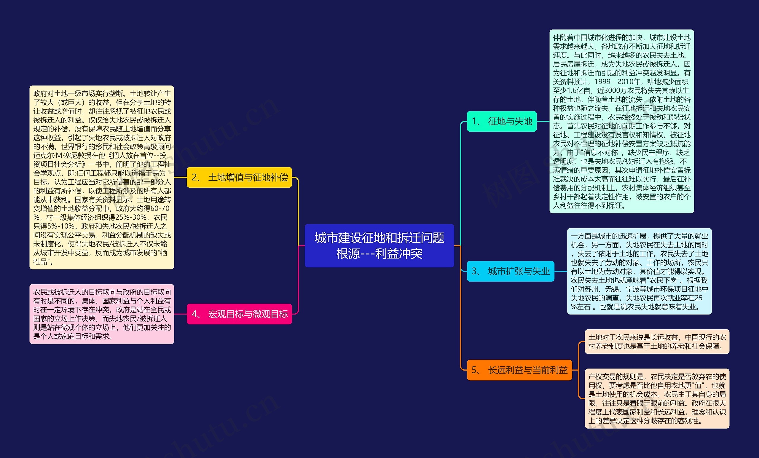 城市建设征地和拆迁问题根源---利益冲突 城市建设征地和拆迁问题根源---利益冲突