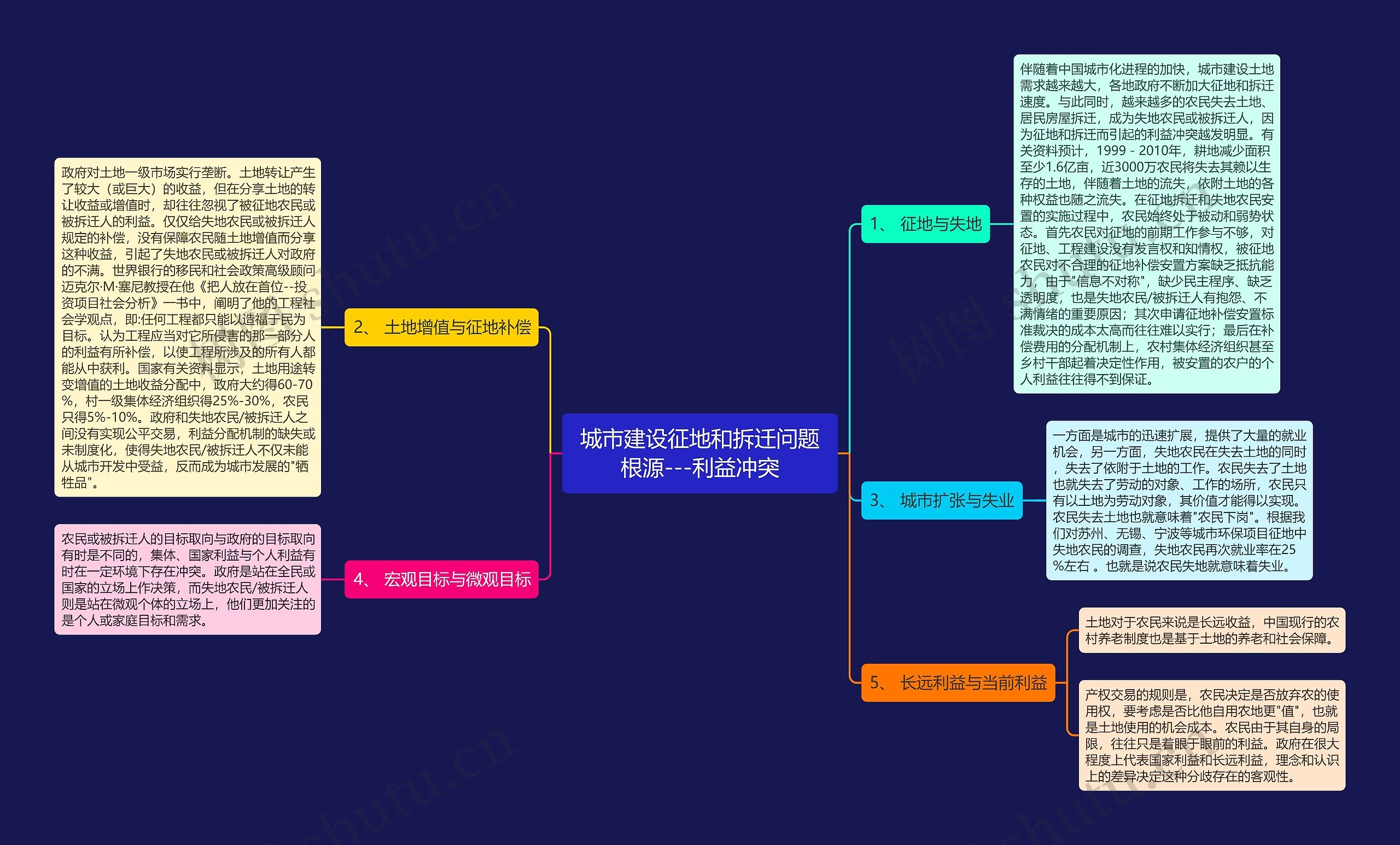 城市建设征地和拆迁问题根源---利益冲突思维导图