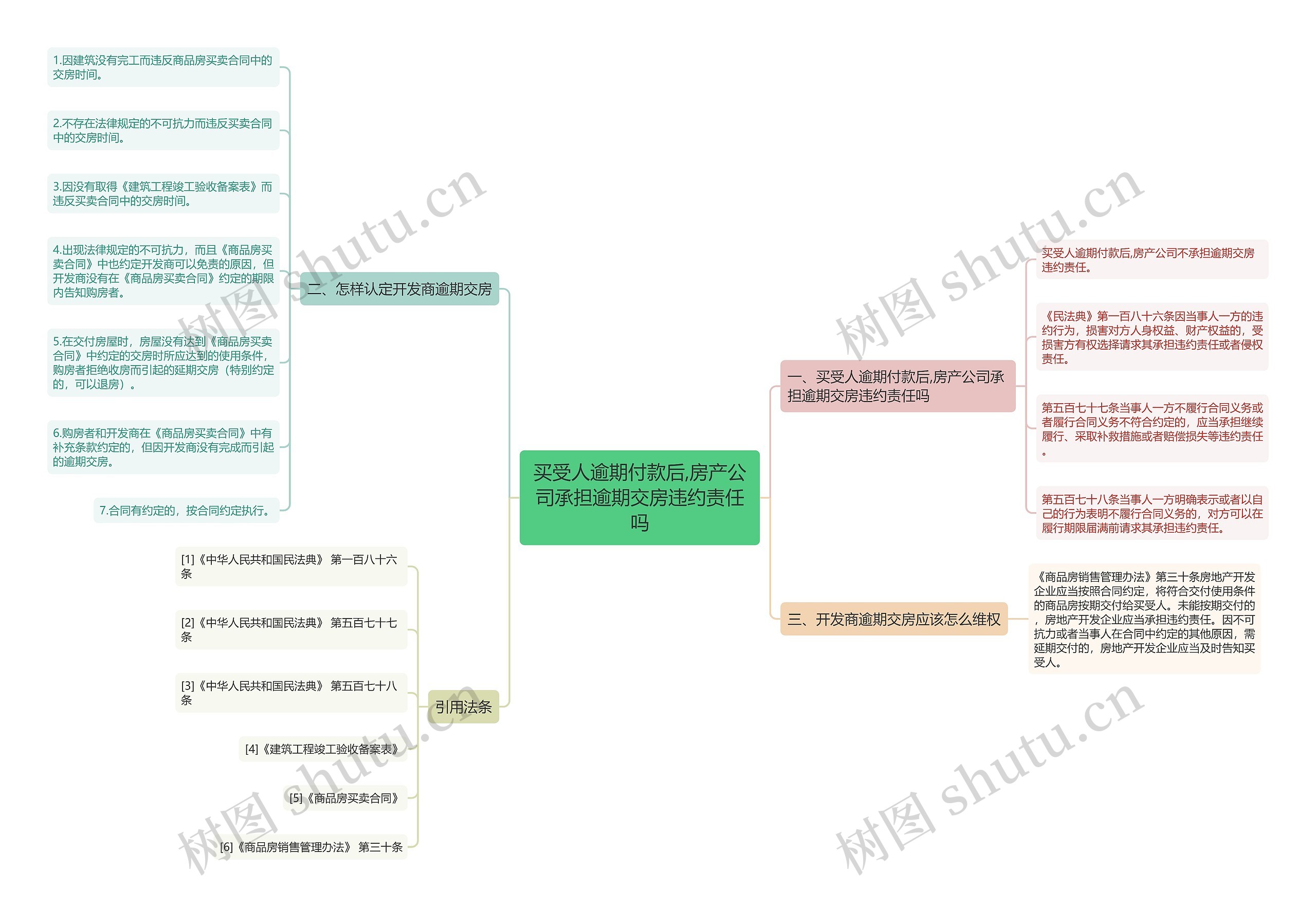 买受人逾期付款后,房产公司承担逾期交房违约责任吗思维导图