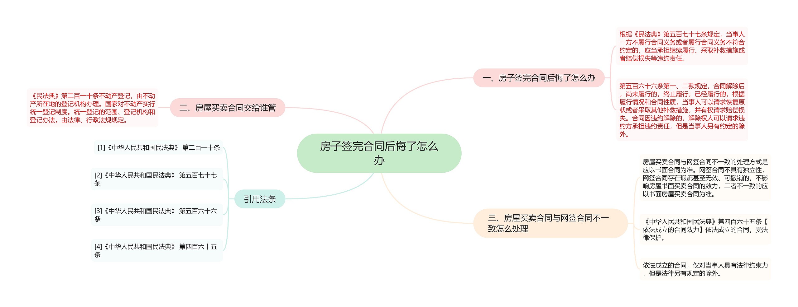 房子签完合同后悔了怎么办思维导图