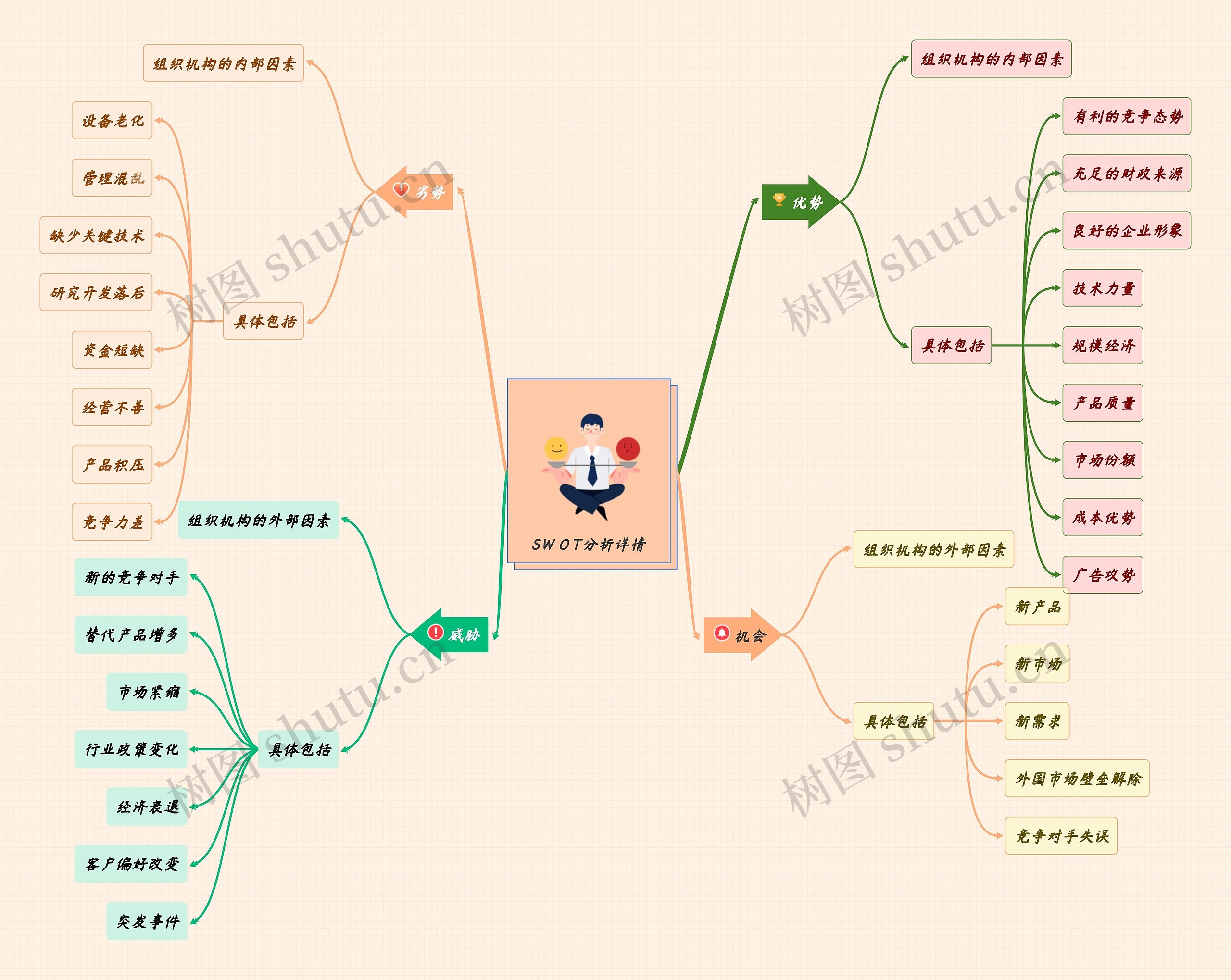 SWOT分析详情思维导图