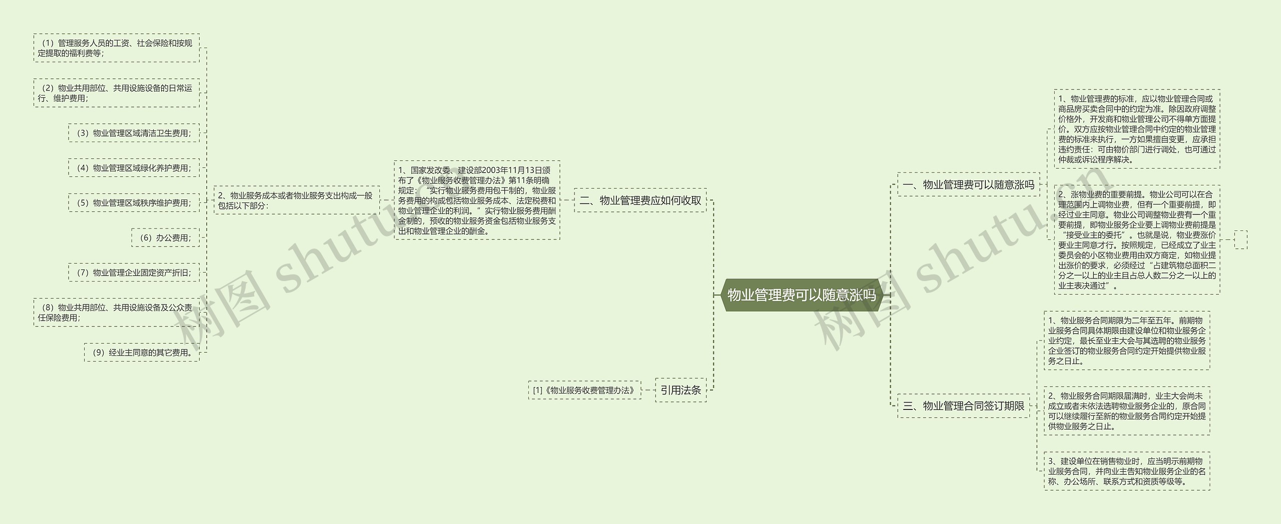 物业管理费可以随意涨吗思维导图