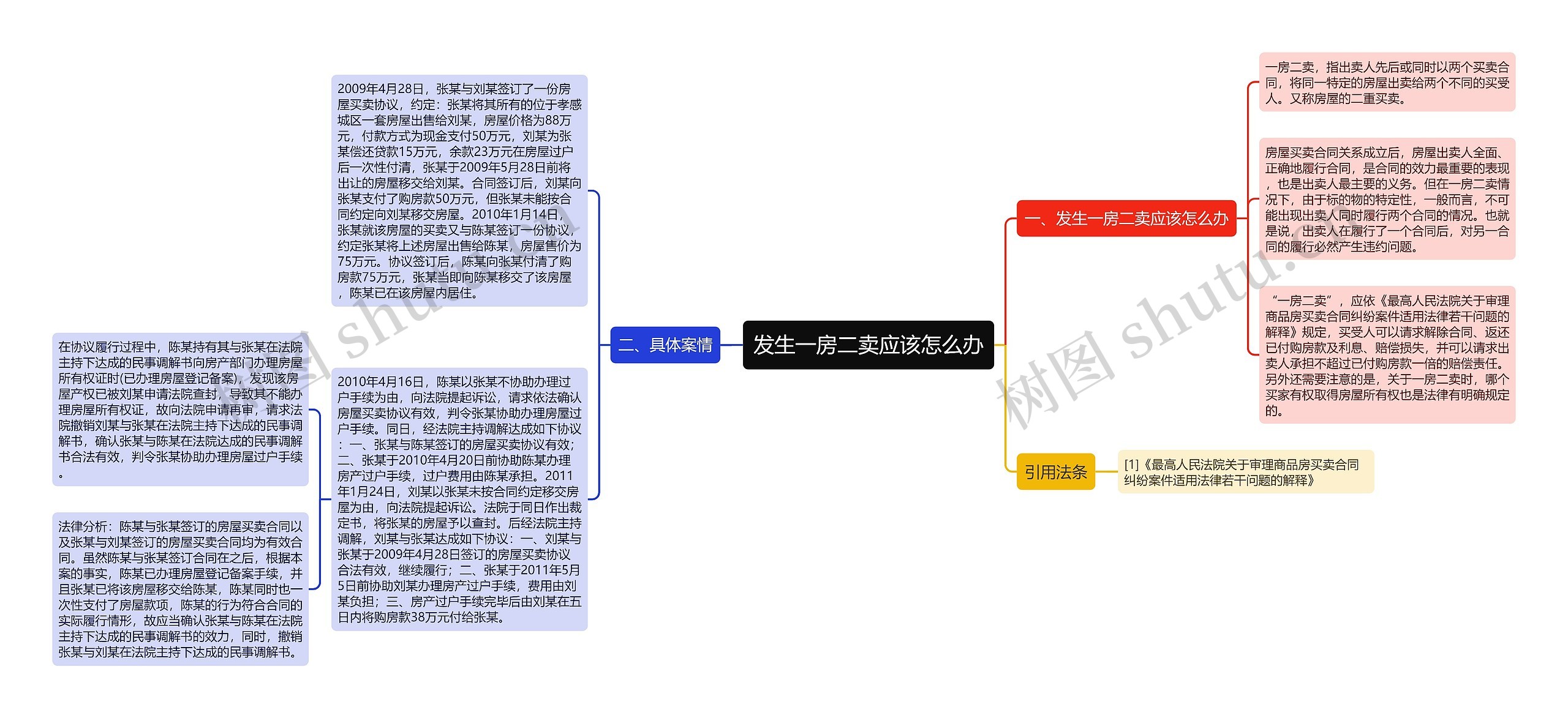 发生一房二卖应该怎么办思维导图