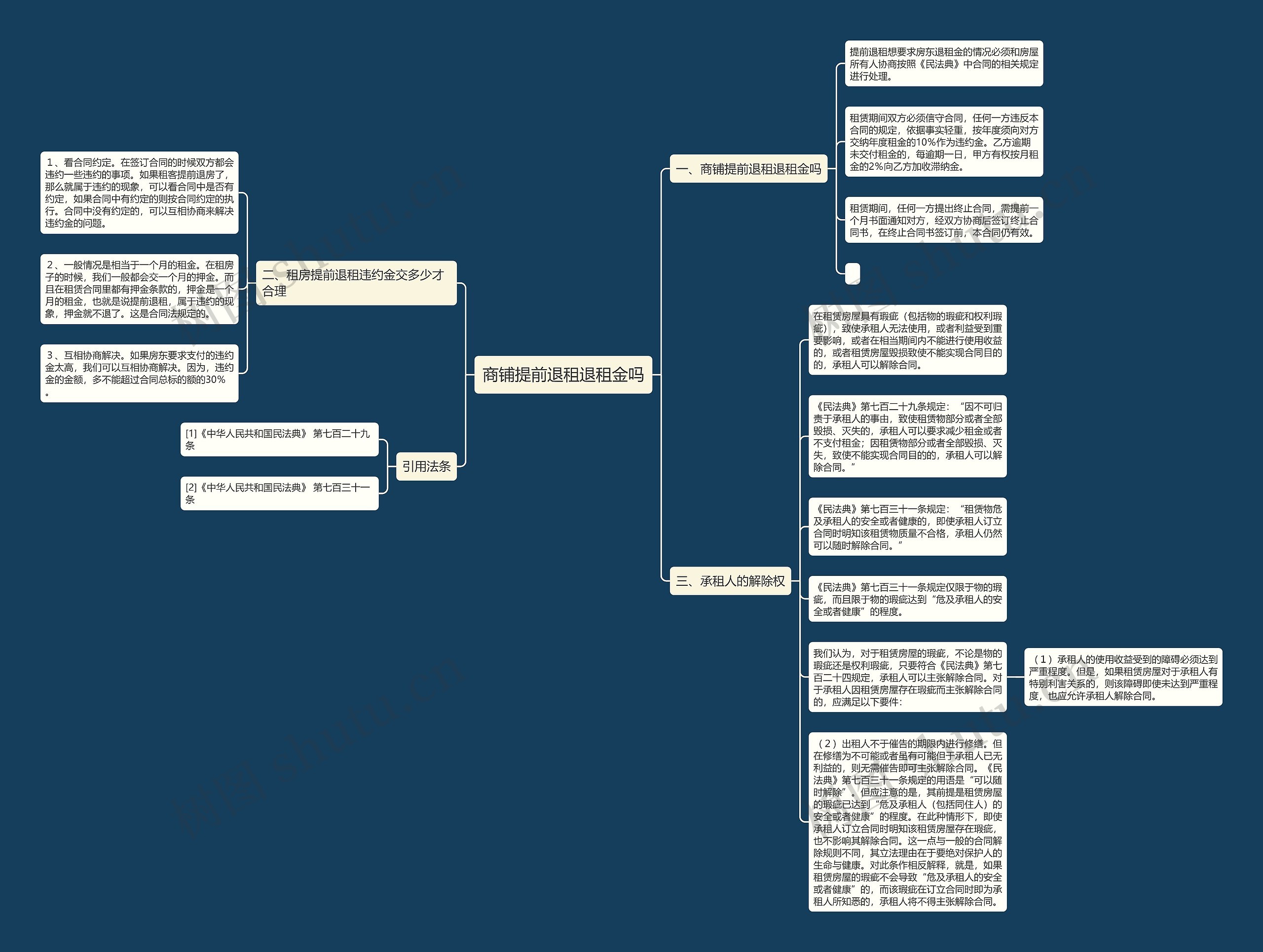 商铺提前退租退租金吗思维导图