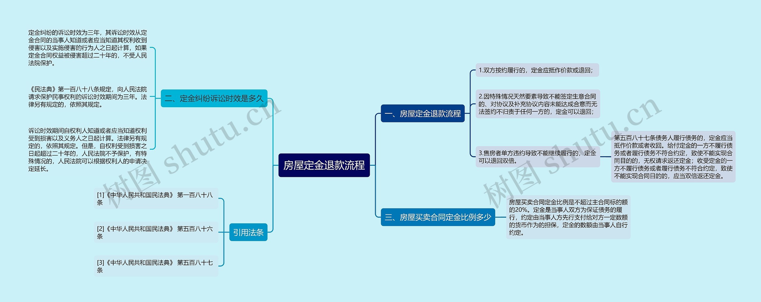 房屋定金退款流程