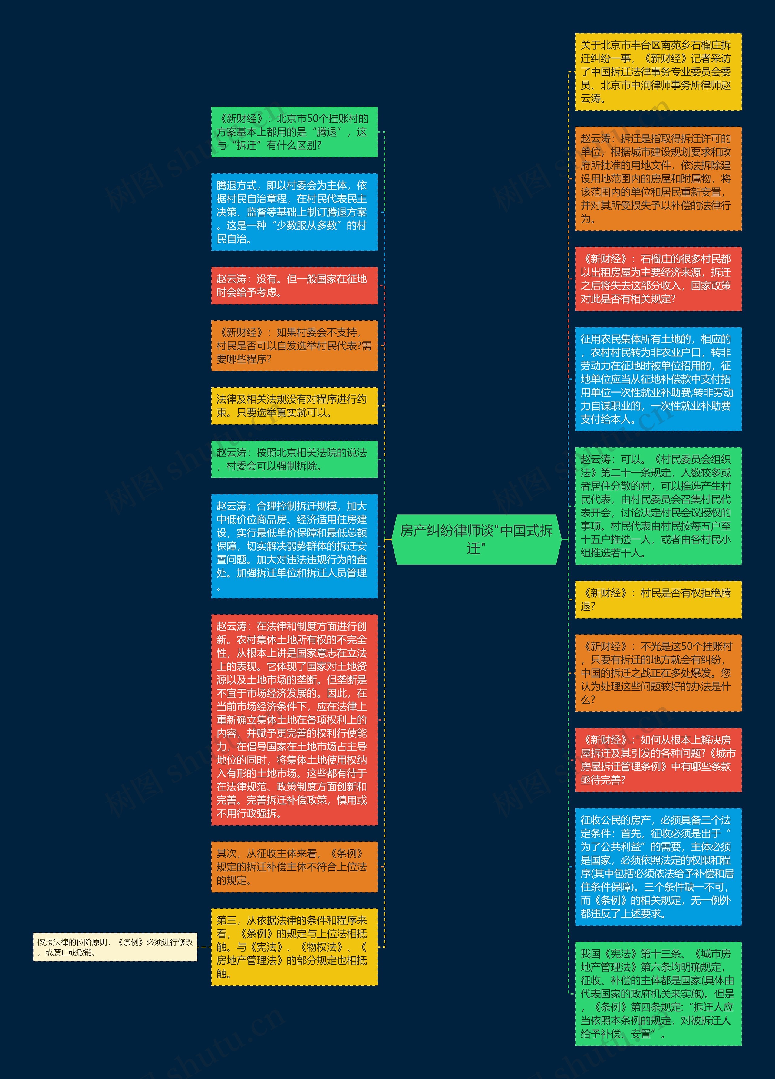 房产纠纷律师谈"中国式拆迁"思维导图