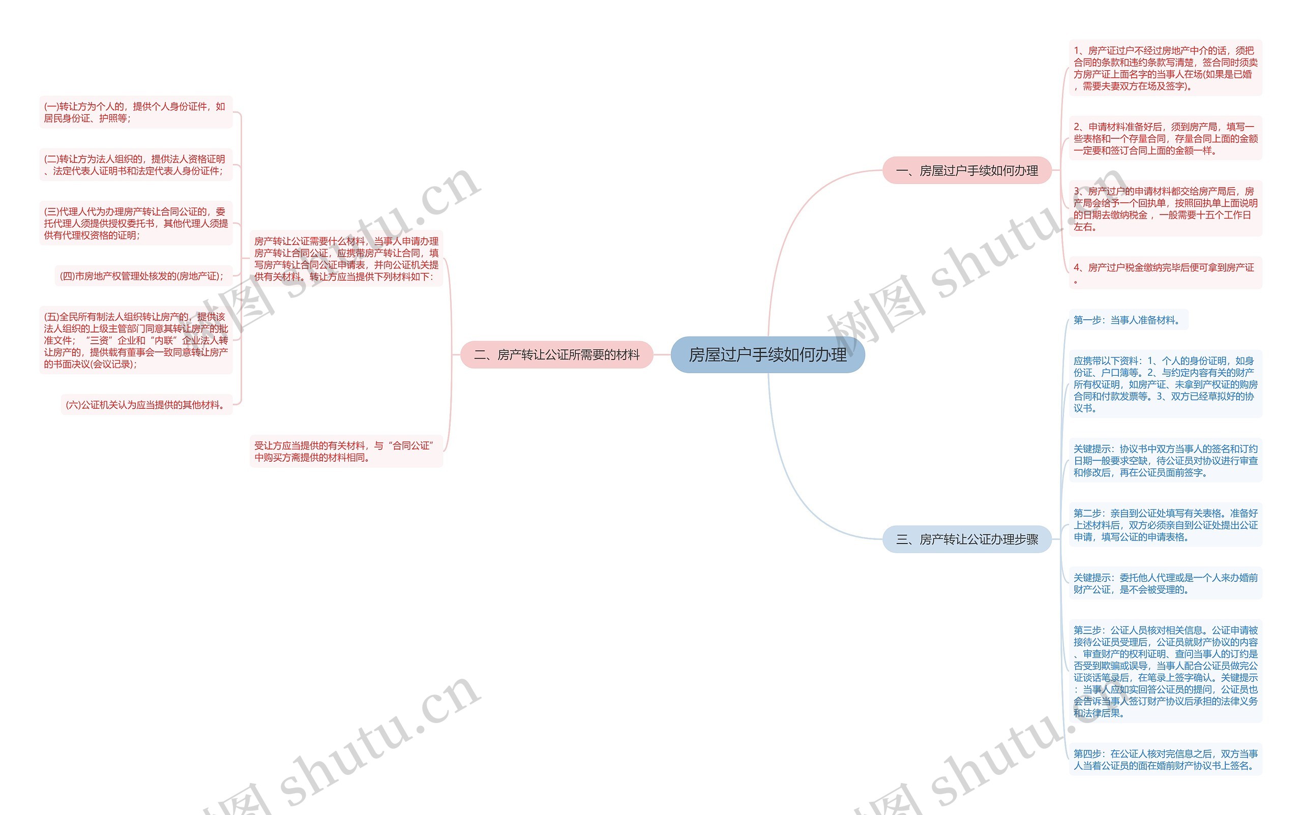 房屋过户手续如何办理思维导图