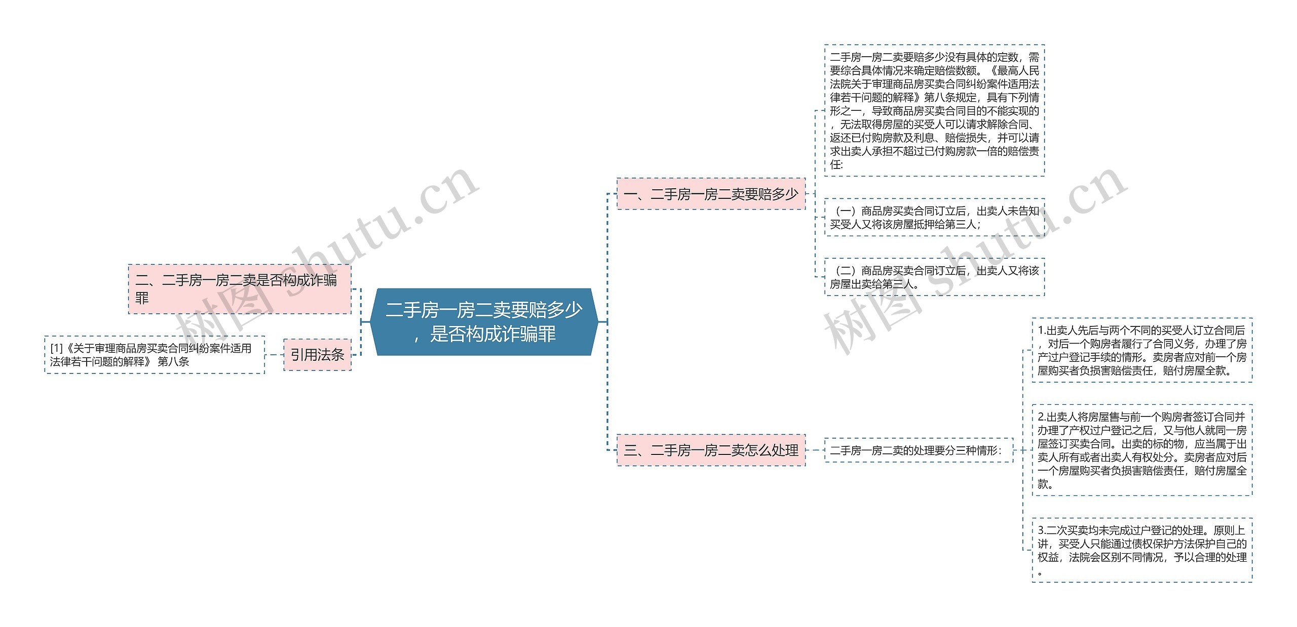 二手房一房二卖要赔多少，是否构成诈骗罪思维导图