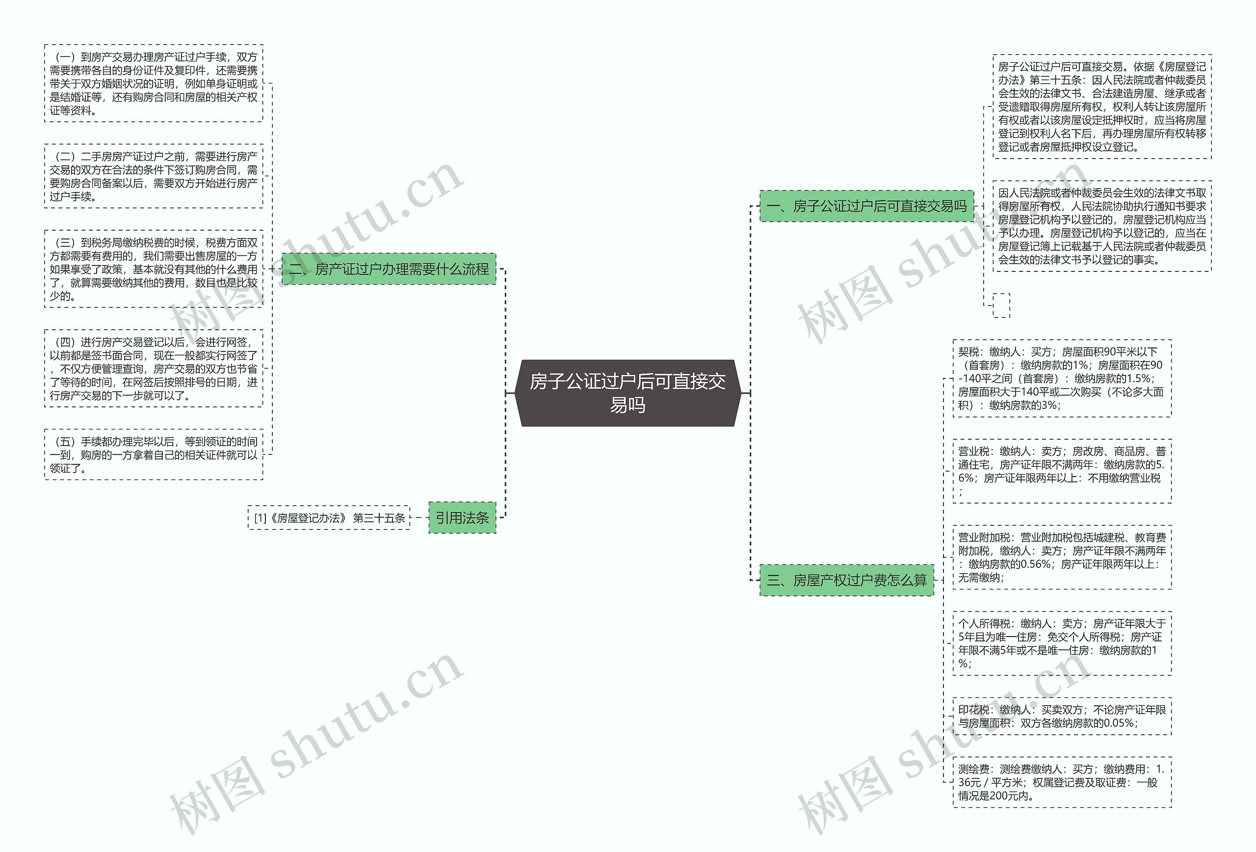 房子公证过户后可直接交易吗思维导图