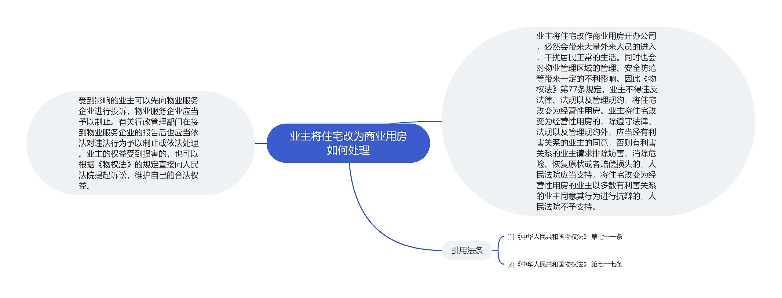 业主将住宅改为商业用房如何处理