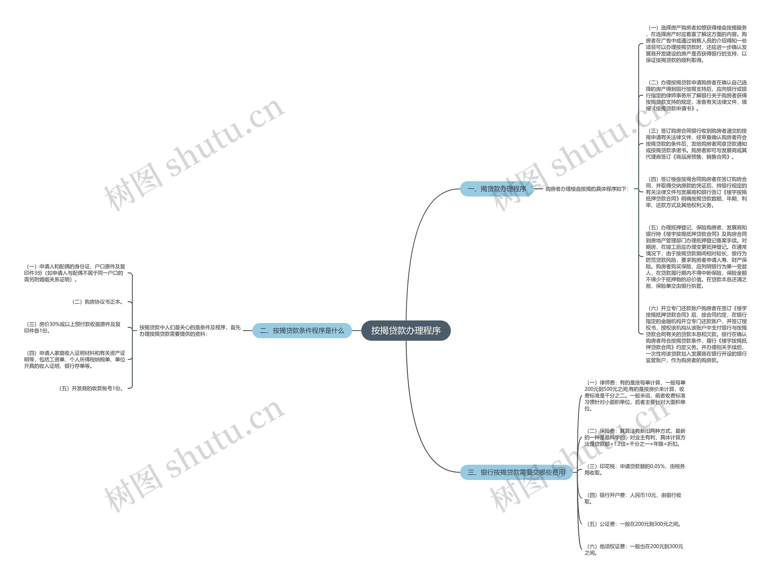 按揭贷款办理程序思维导图