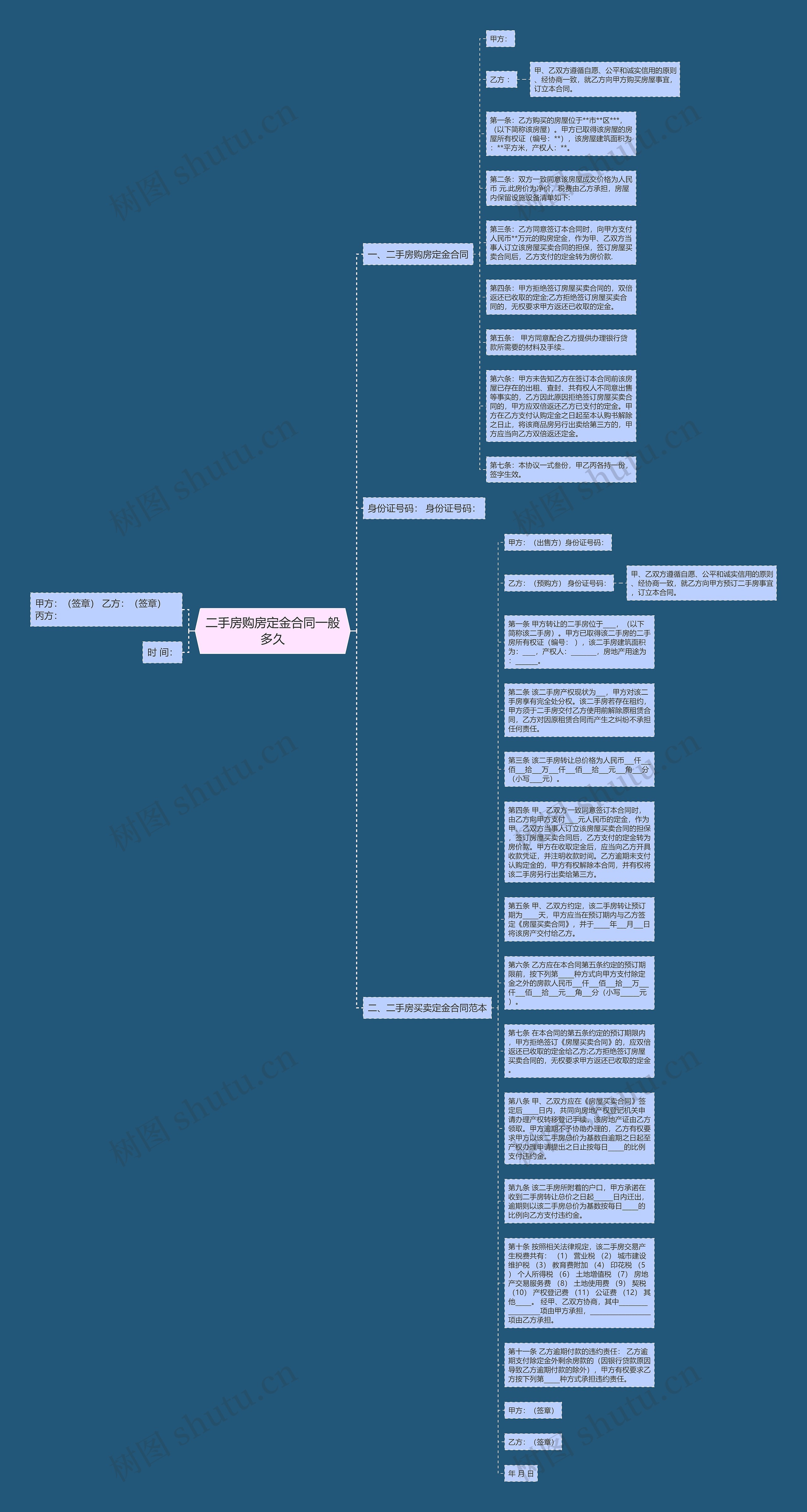二手房购房定金合同一般多久思维导图