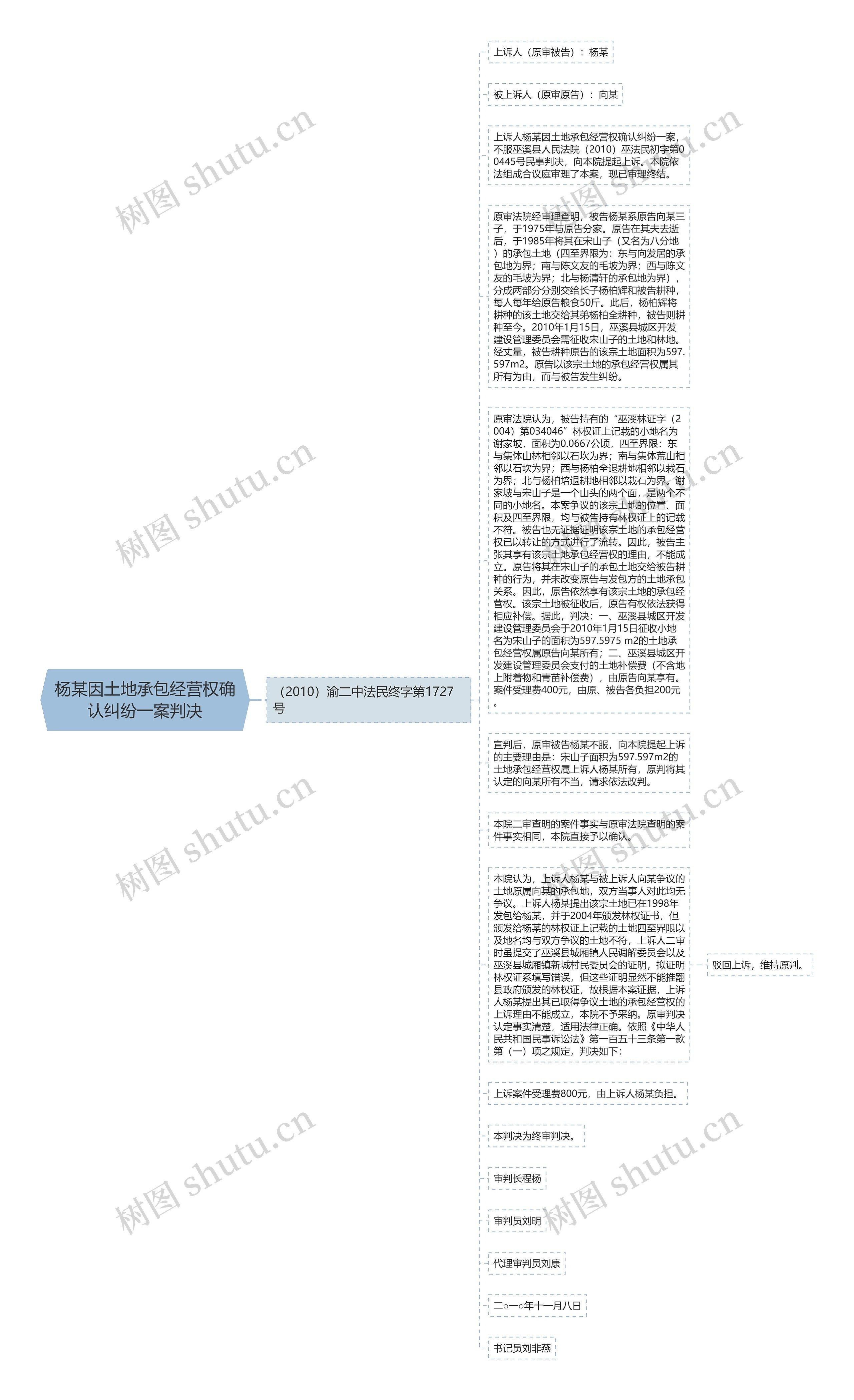 杨某因土地承包经营权确认纠纷一案判决思维导图