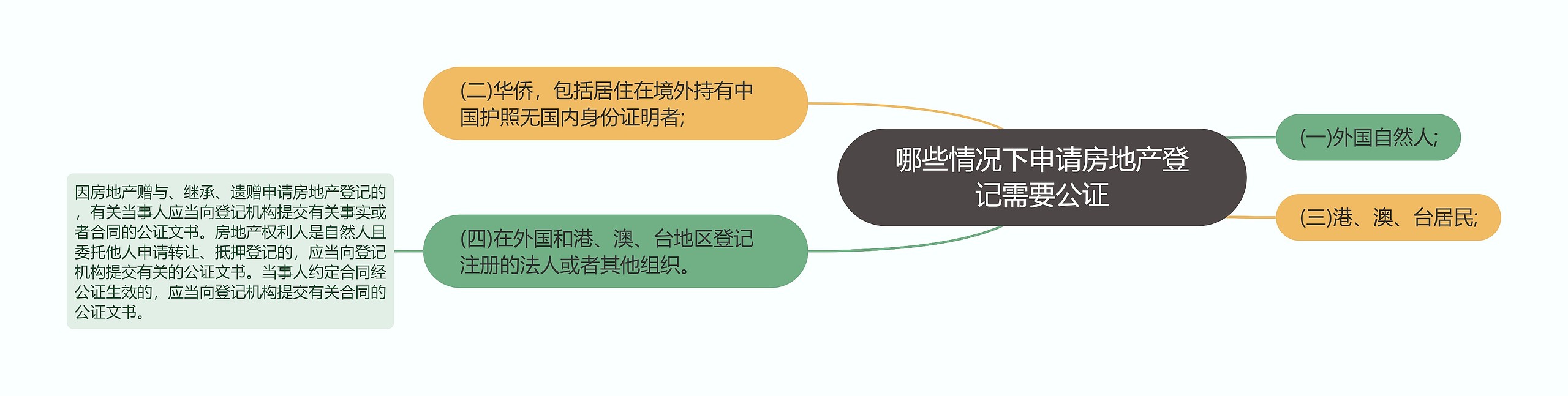 哪些情况下申请房地产登记需要公证