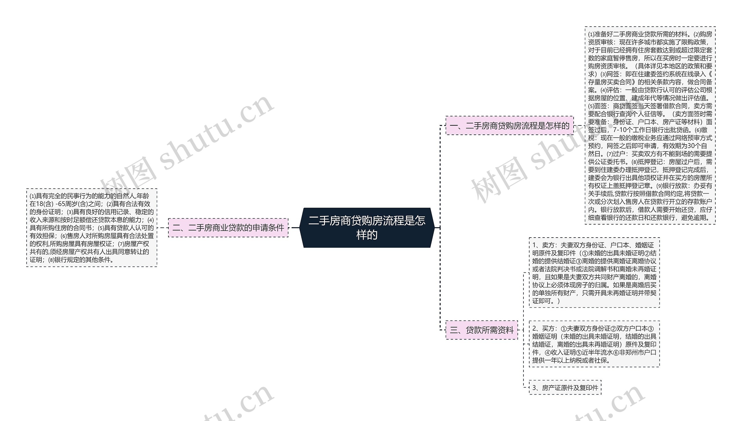 二手房商贷购房流程是怎样的思维导图