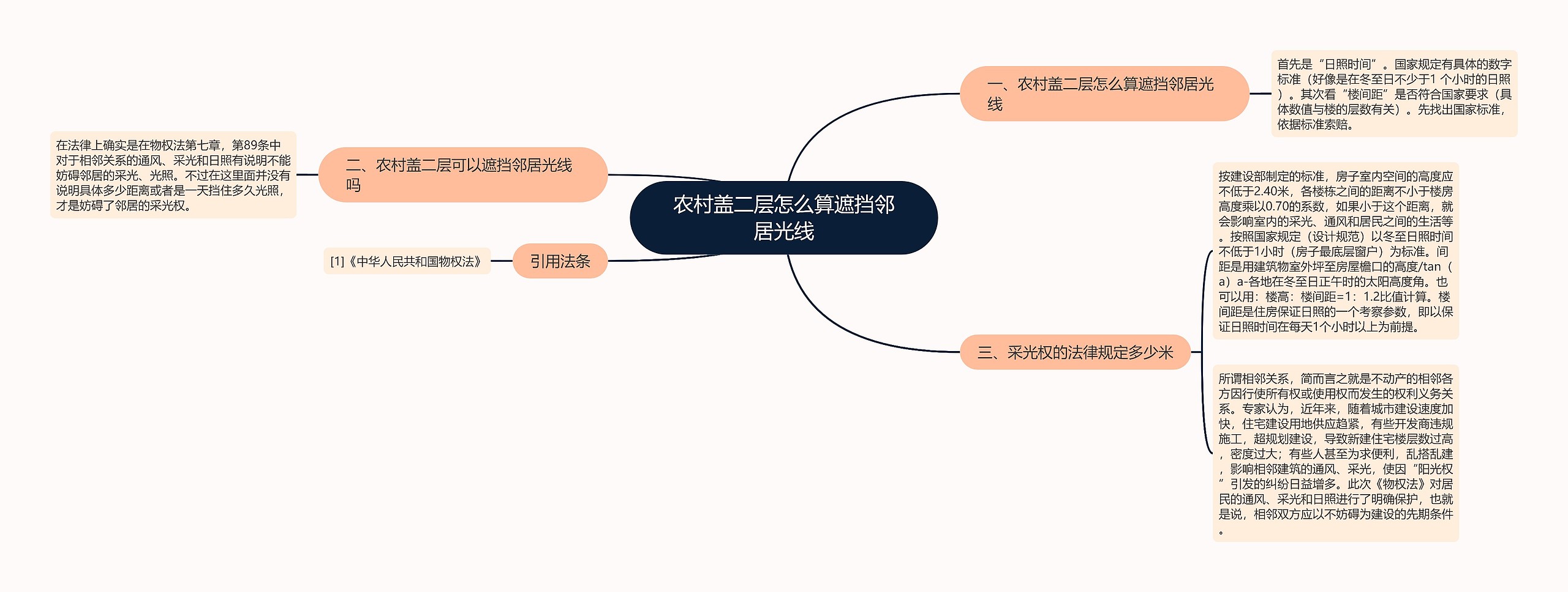 农村盖二层怎么算遮挡邻居光线思维导图