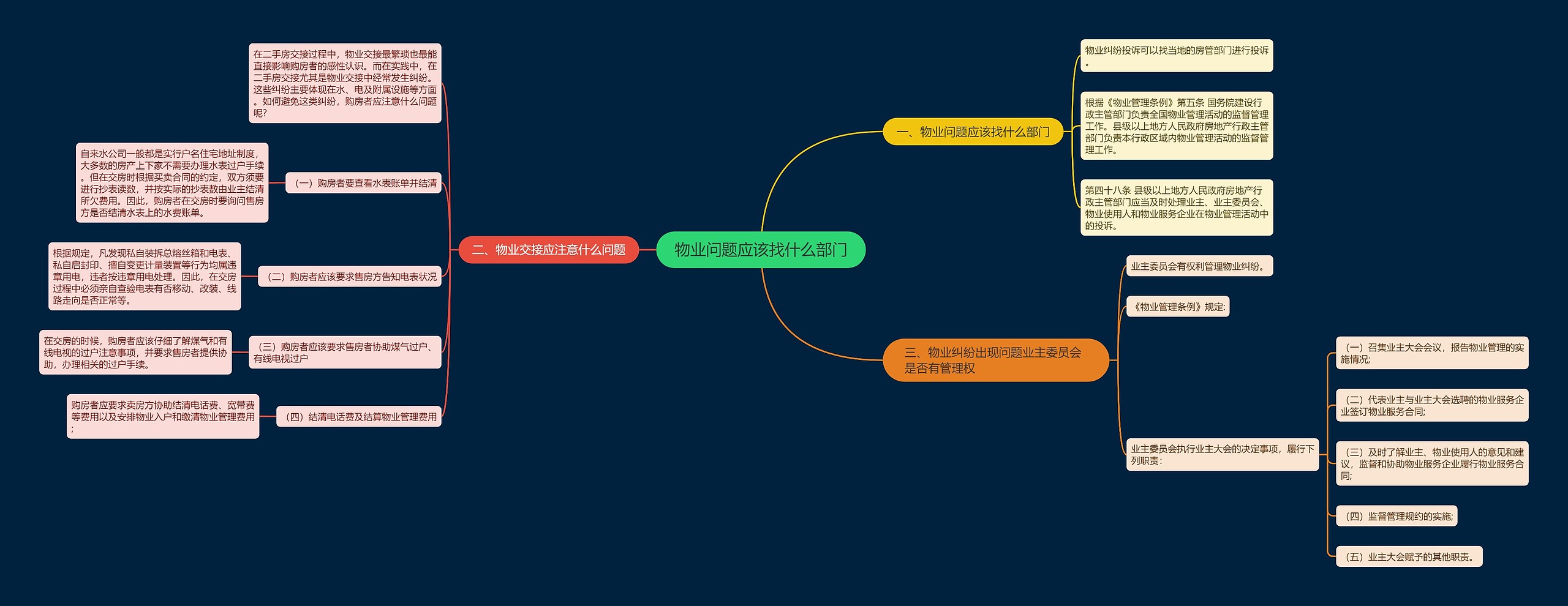 物业问题应该找什么部门思维导图