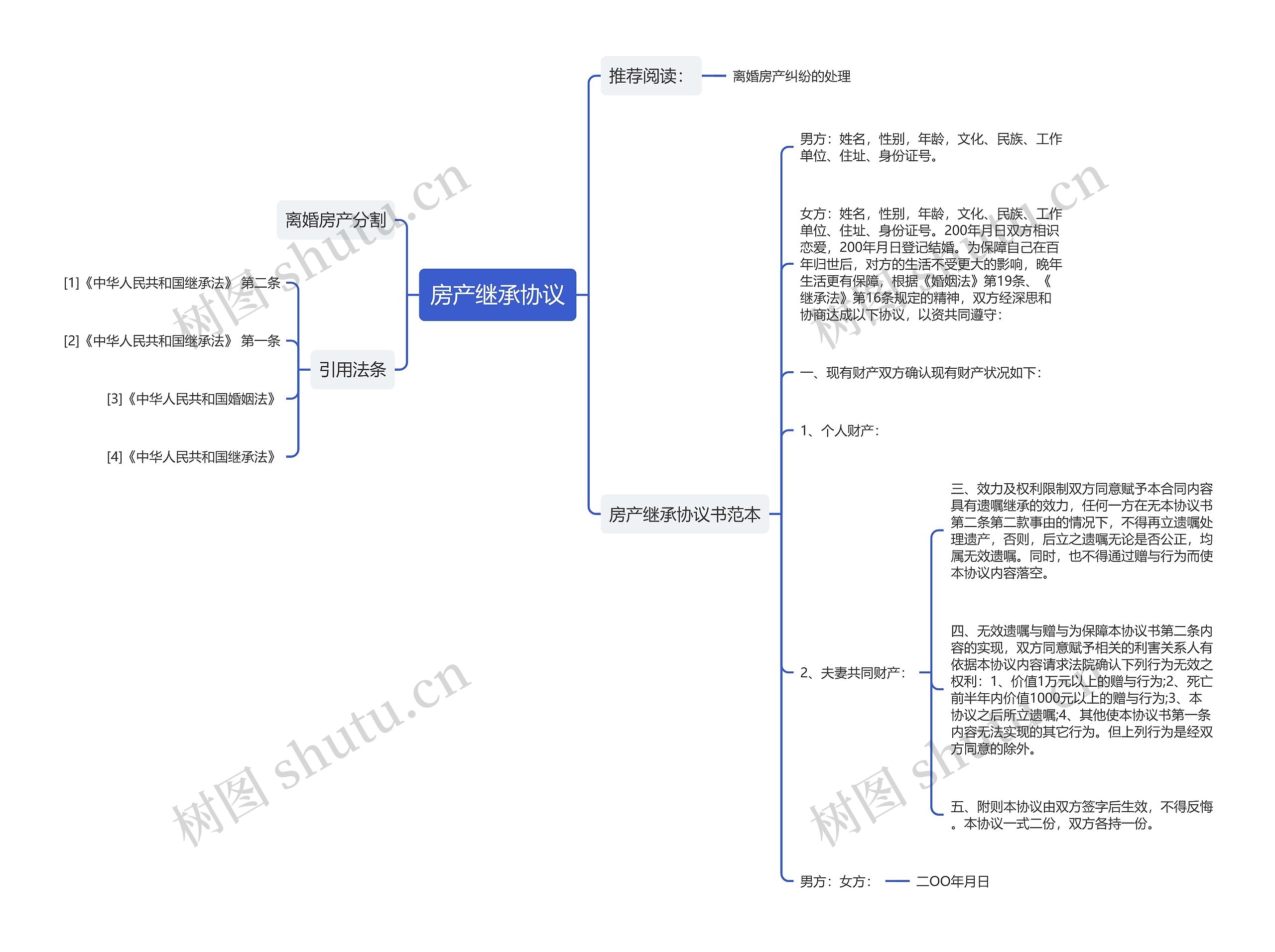 房产继承协议思维导图