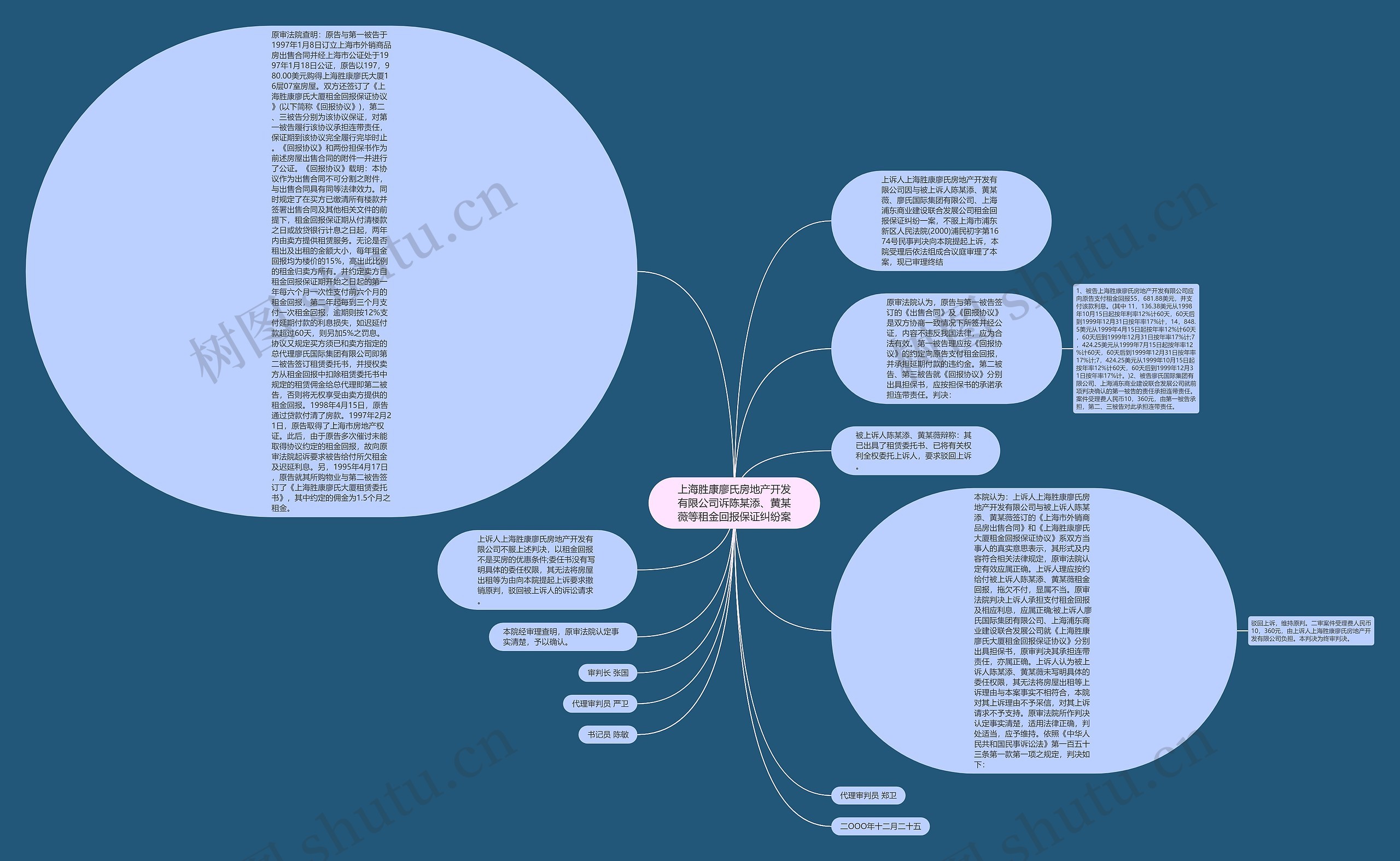 上海胜康廖氏房地产开发有限公司诉陈某添、黄某薇等租金回报保证纠纷案思维导图