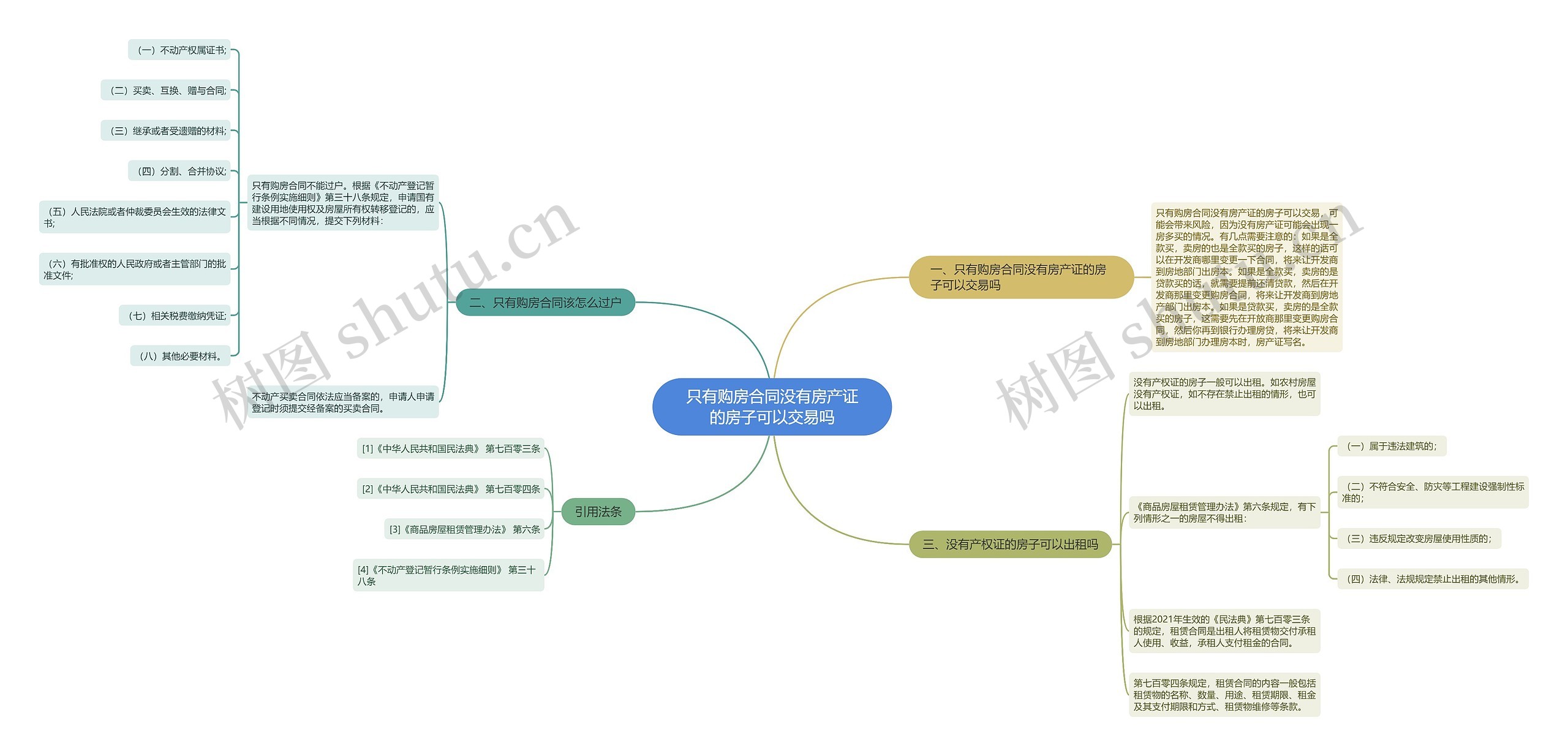 只有购房合同没有房产证的房子可以交易吗思维导图