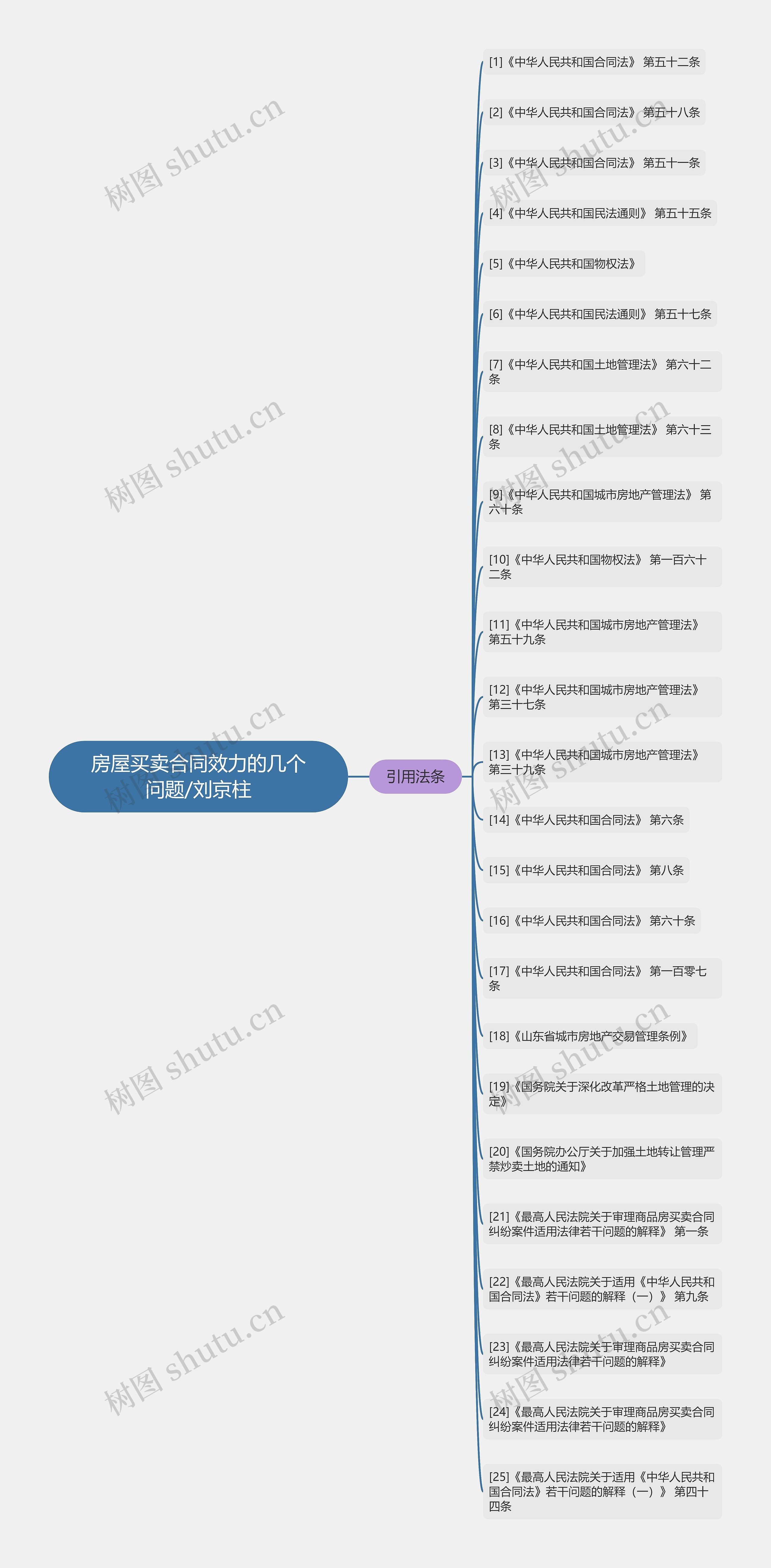 房屋买卖合同效力的几个问题/刘京柱