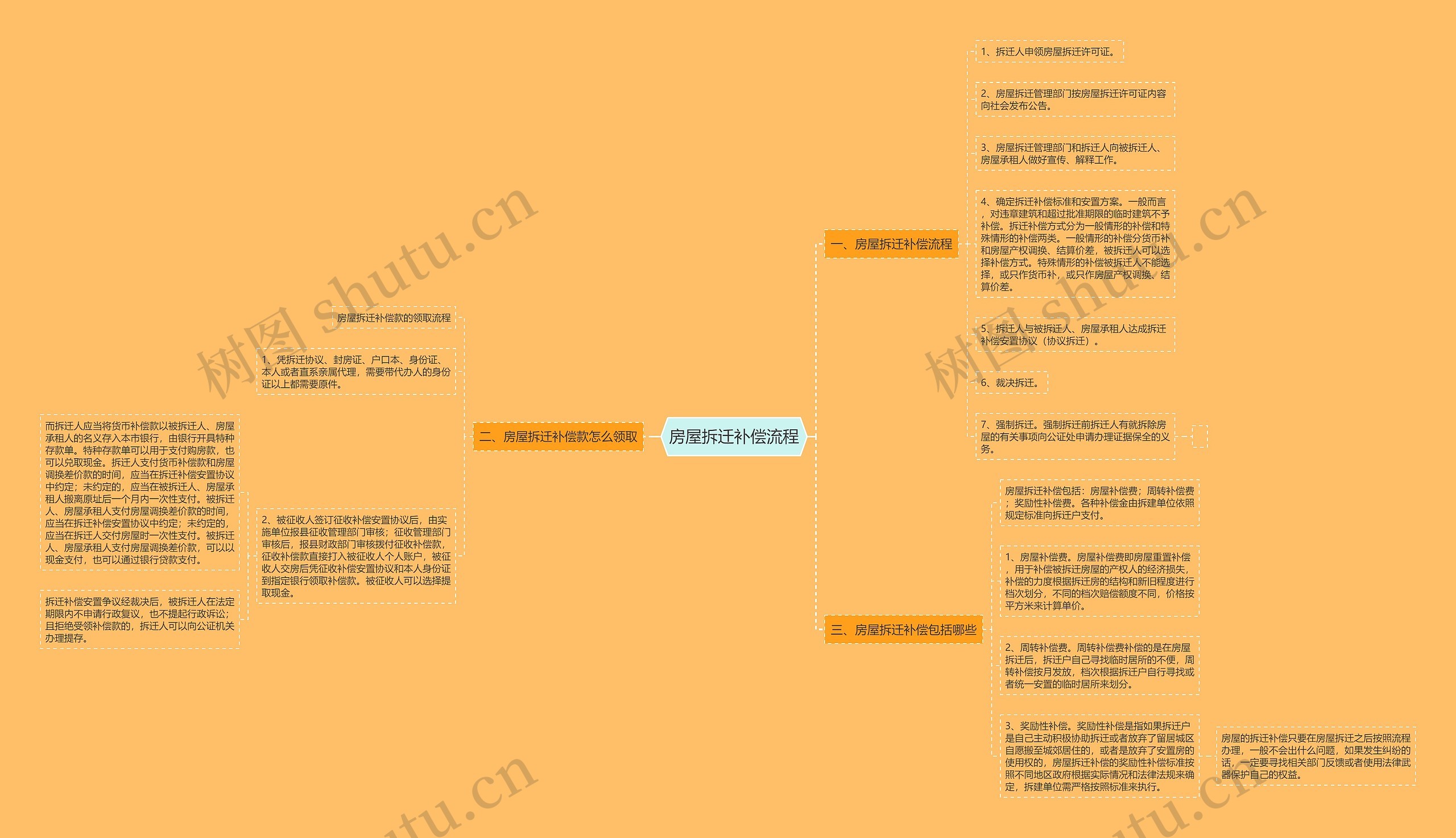房屋拆迁补偿流程思维导图