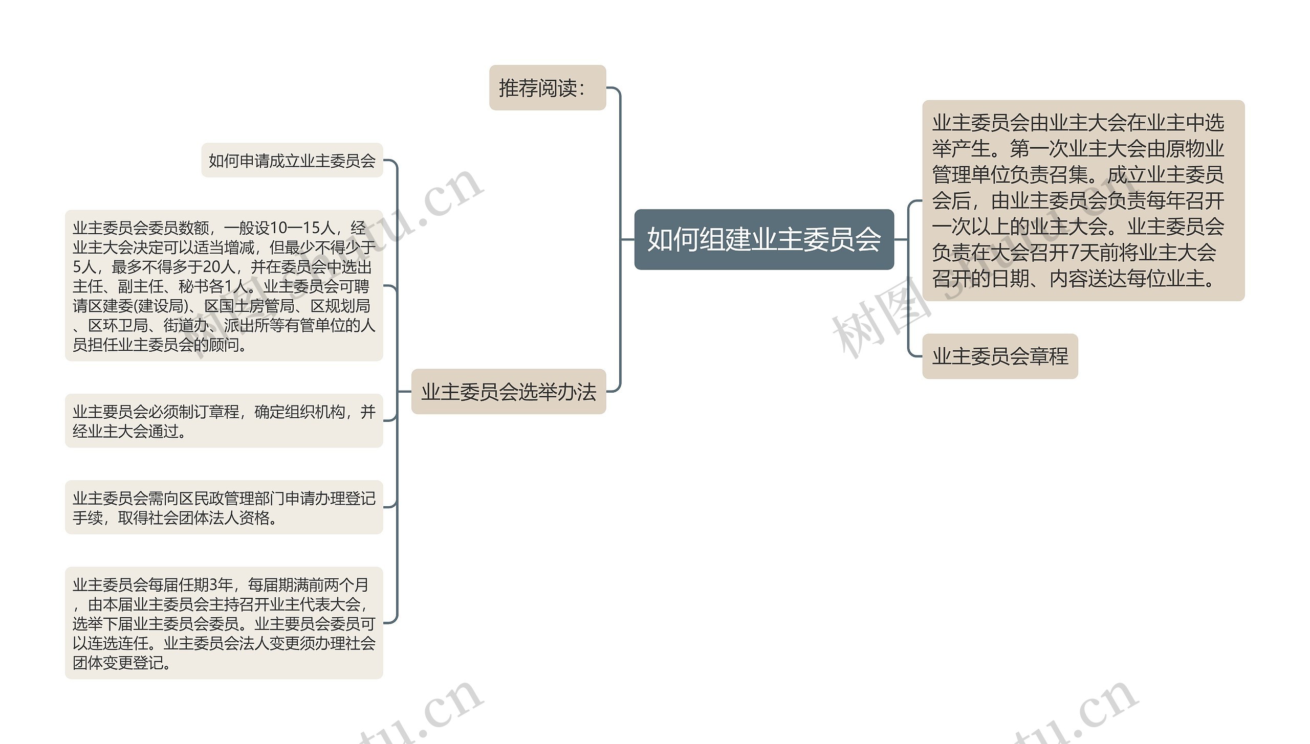 如何组建业主委员会