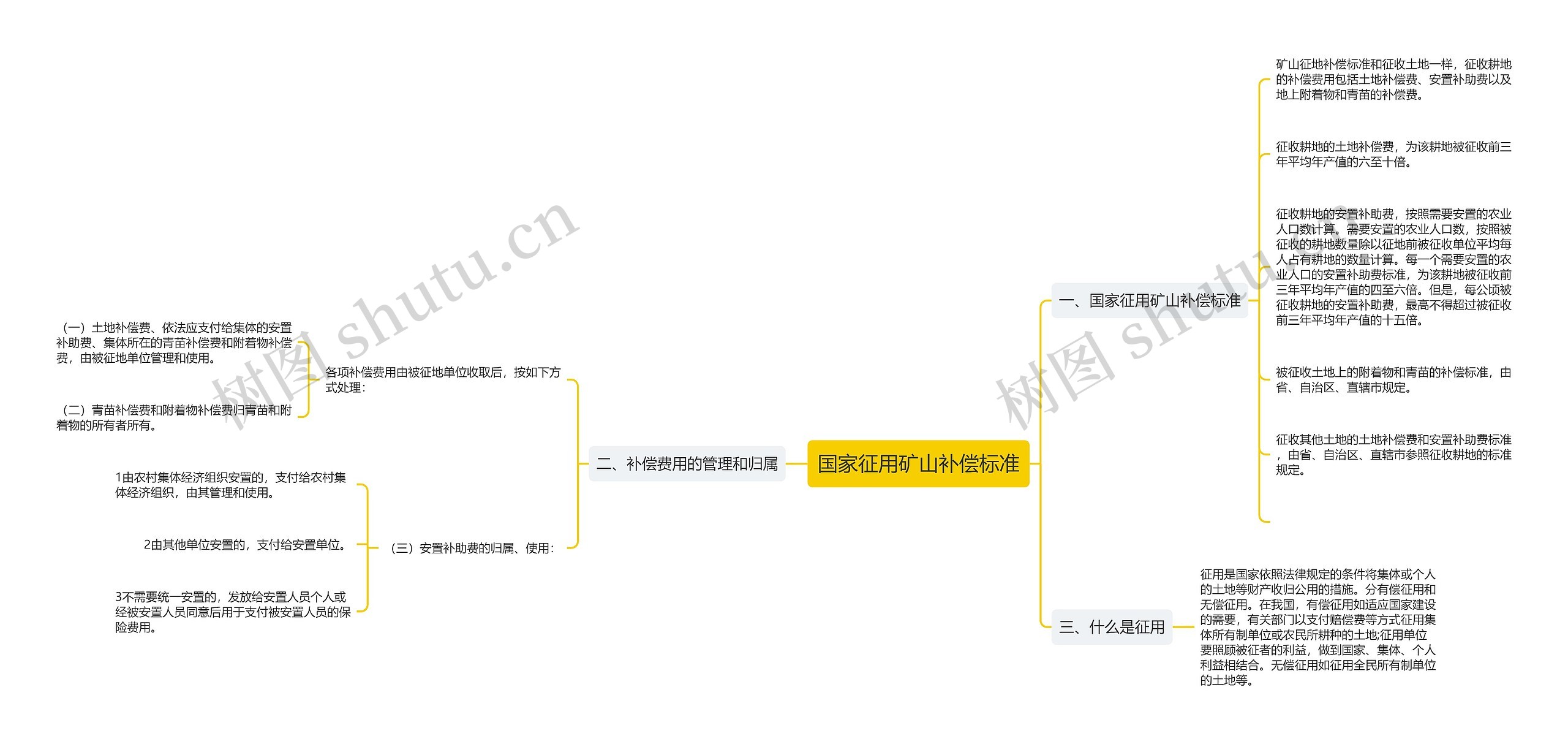 国家征用矿山补偿标准思维导图