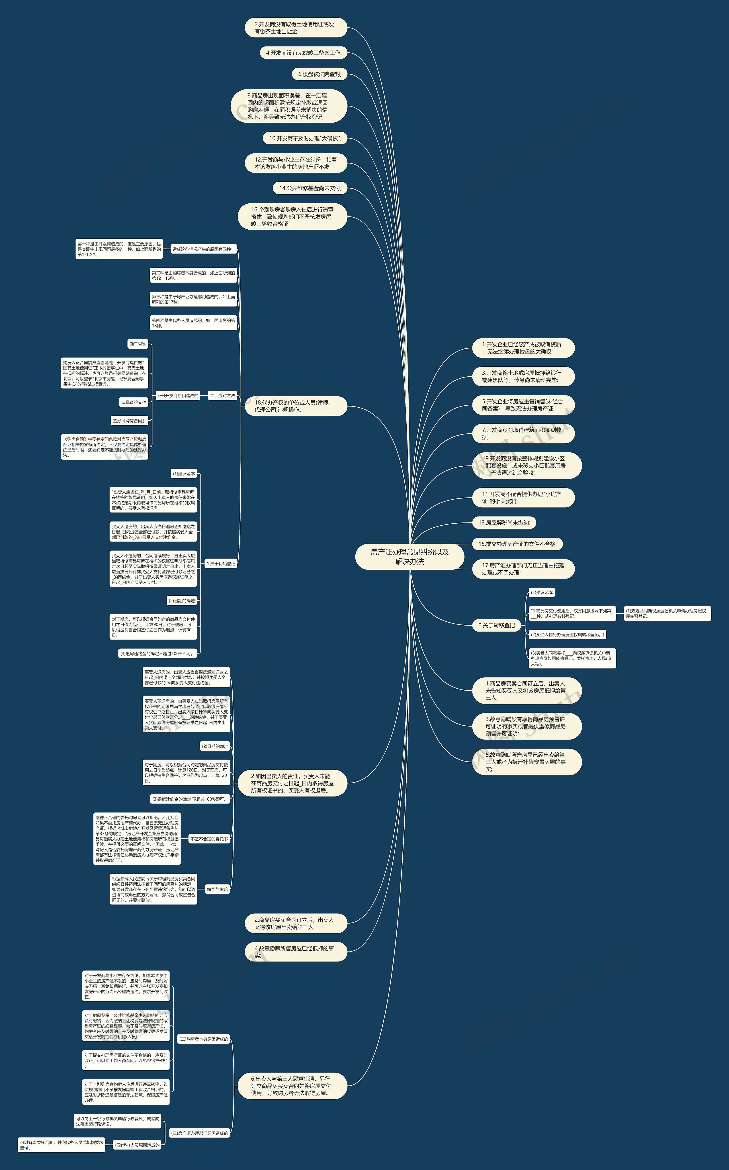 房产证办理常见纠纷以及解决办法思维导图