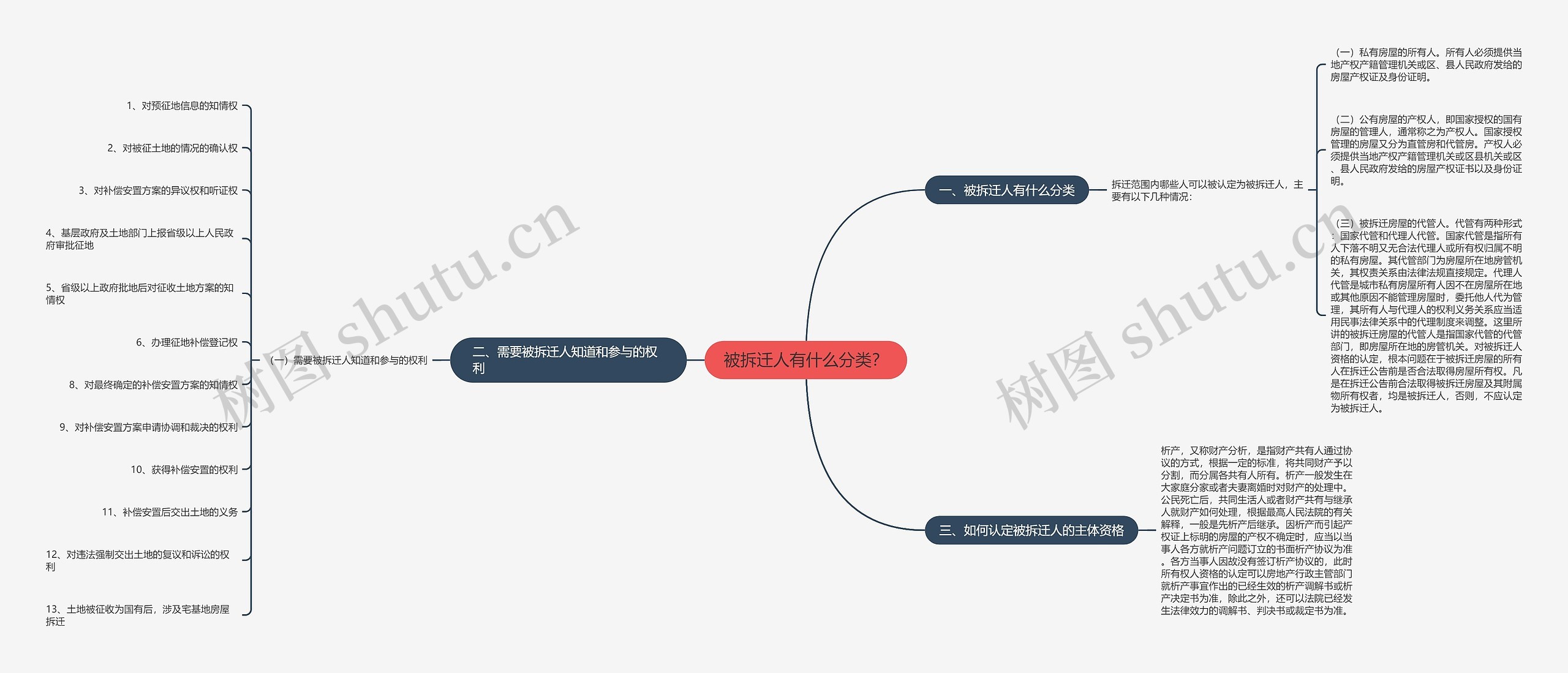 被拆迁人有什么分类？思维导图