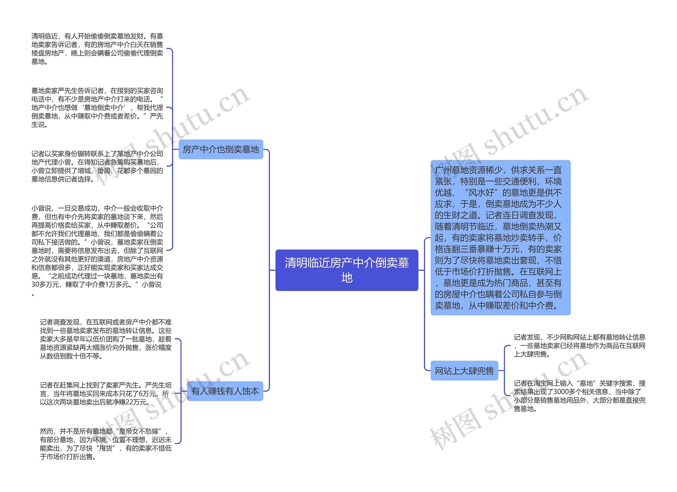 清明临近房产中介倒卖墓地思维导图