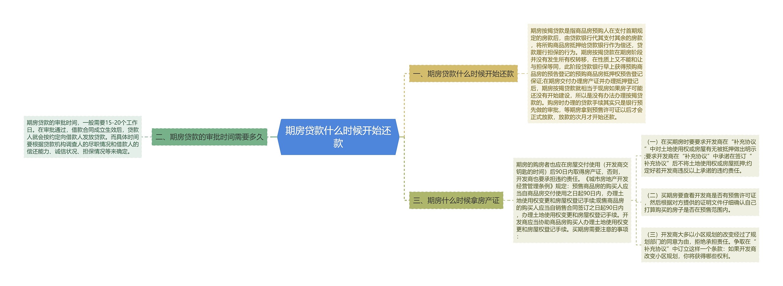 期房贷款什么时候开始还款思维导图