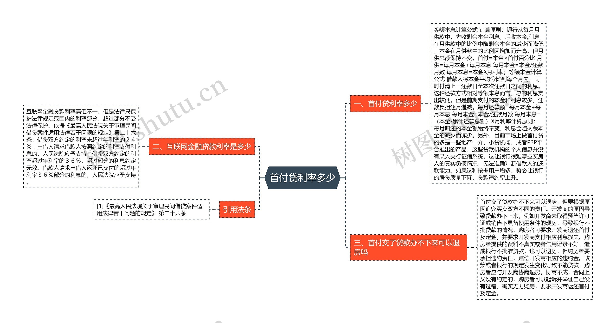 首付贷利率多少思维导图