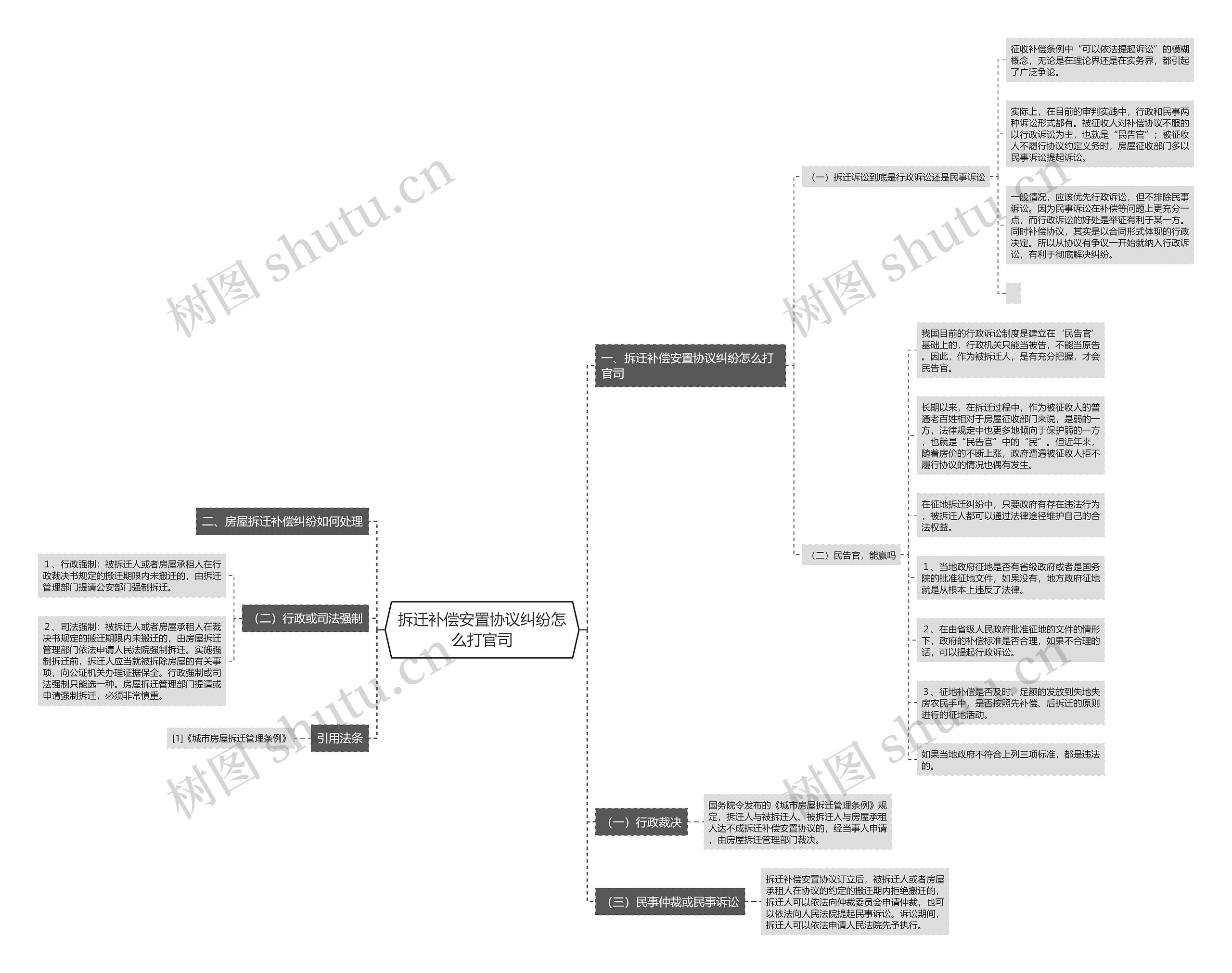 拆迁补偿安置协议纠纷怎么打官司思维导图