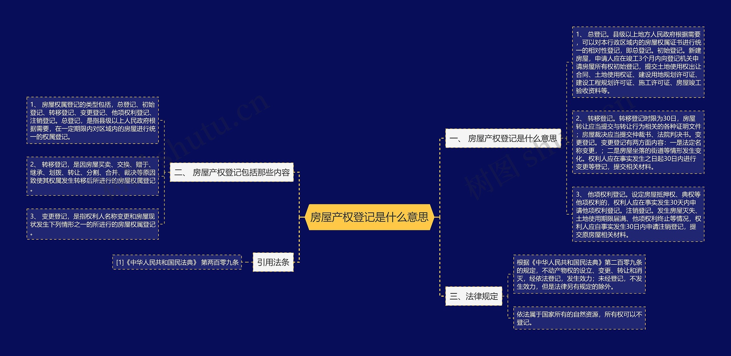 房屋产权登记是什么意思思维导图