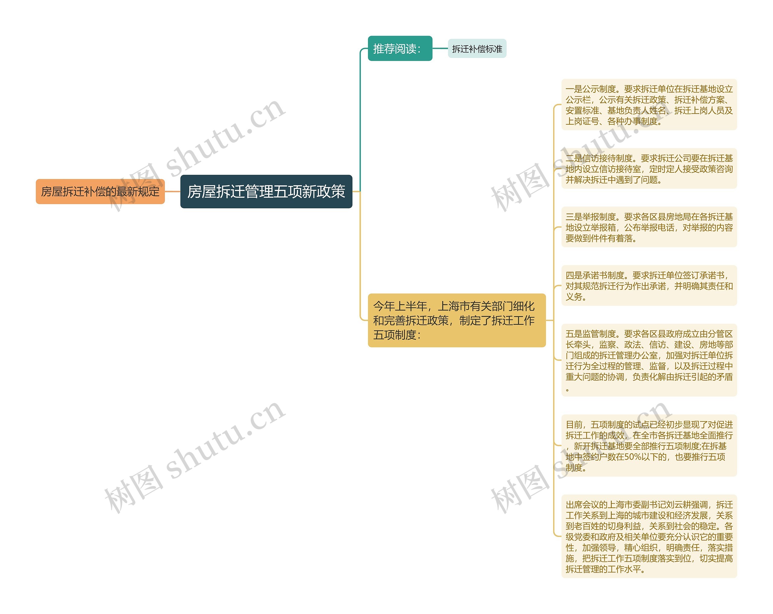 房屋拆迁管理五项新政策思维导图