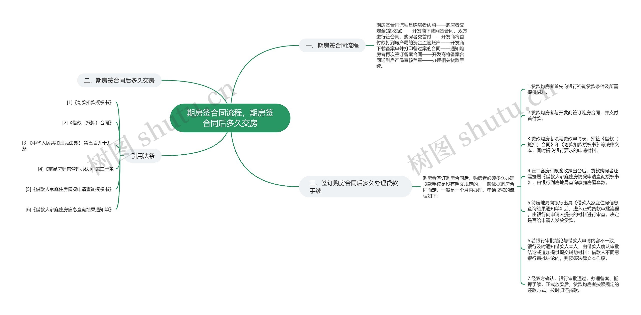 期房签合同流程，期房签合同后多久交房思维导图