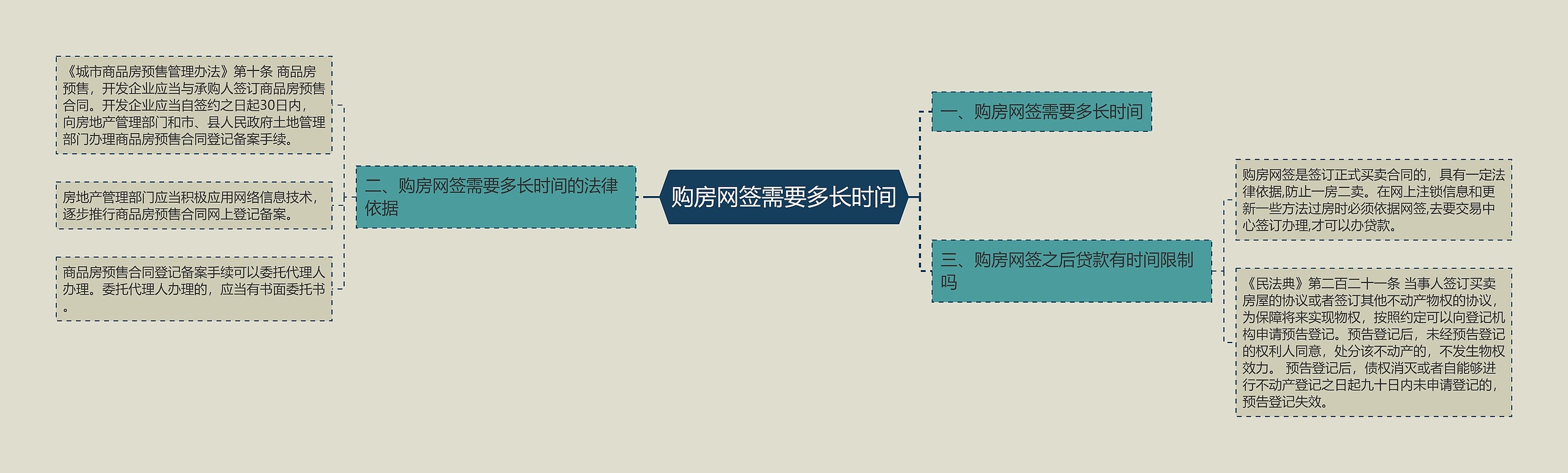 购房网签需要多长时间